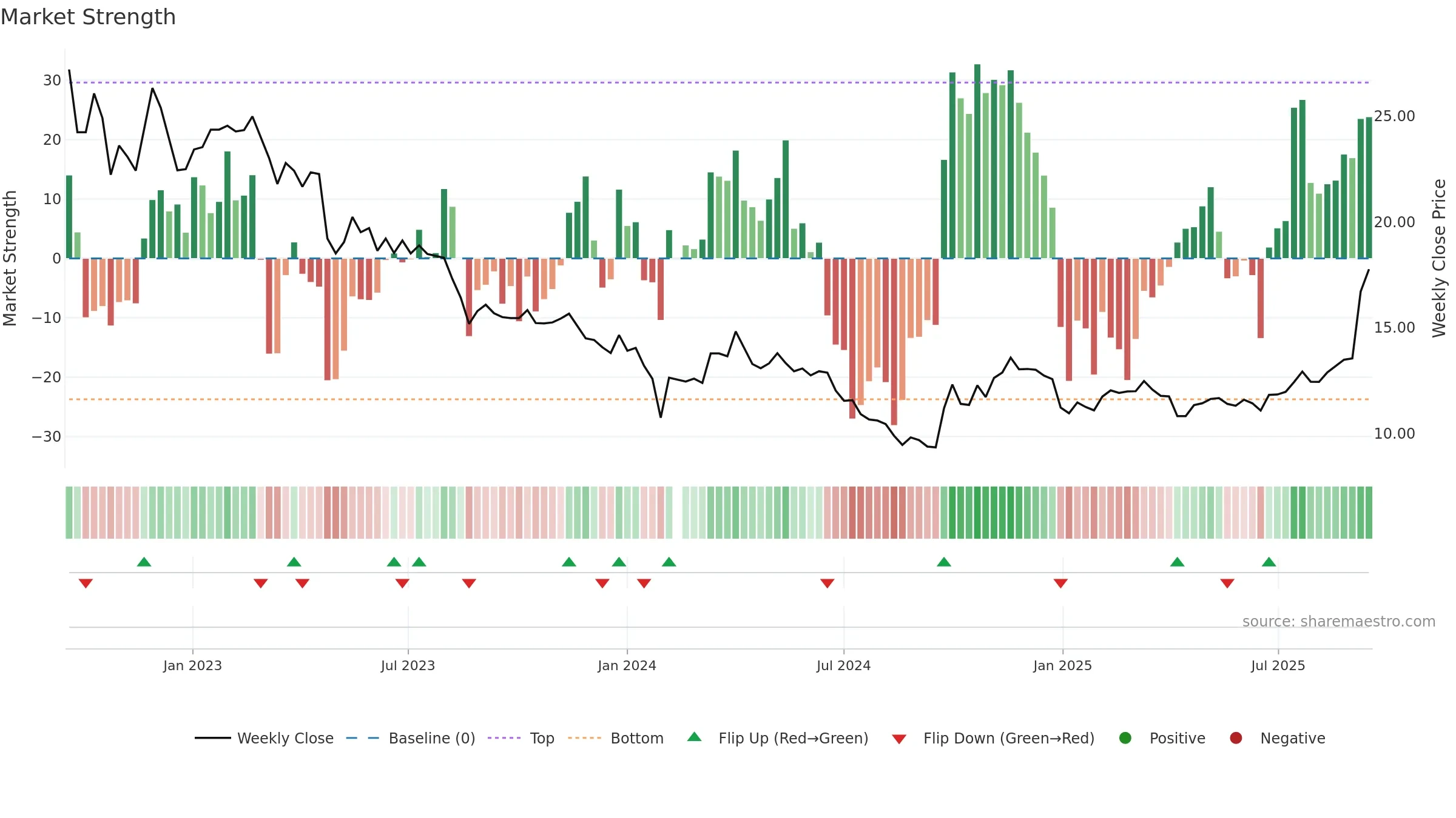 002407 weekly Market Strength chart, closing 2025-09-15.
