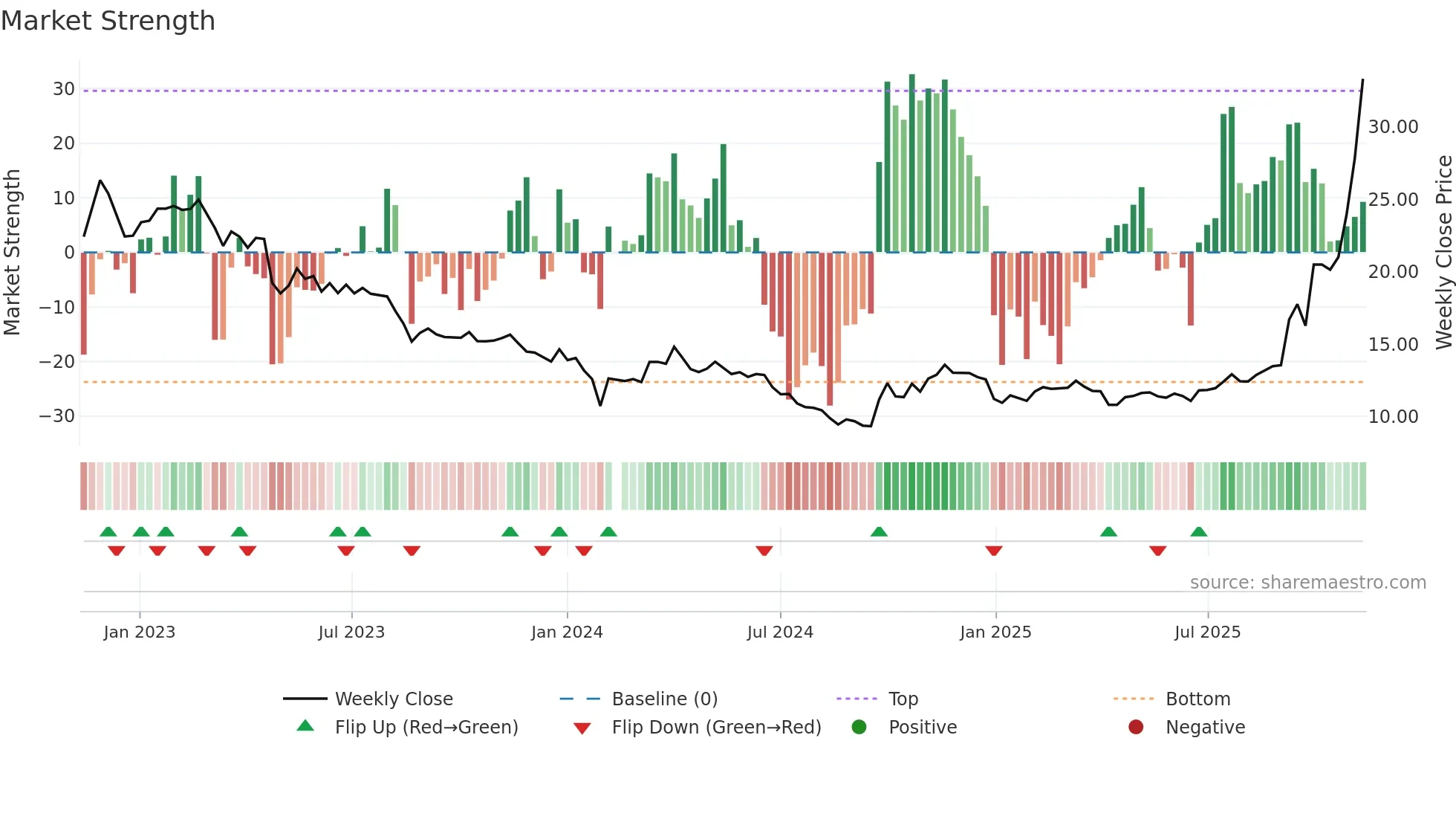 002407 weekly Market Strength chart
