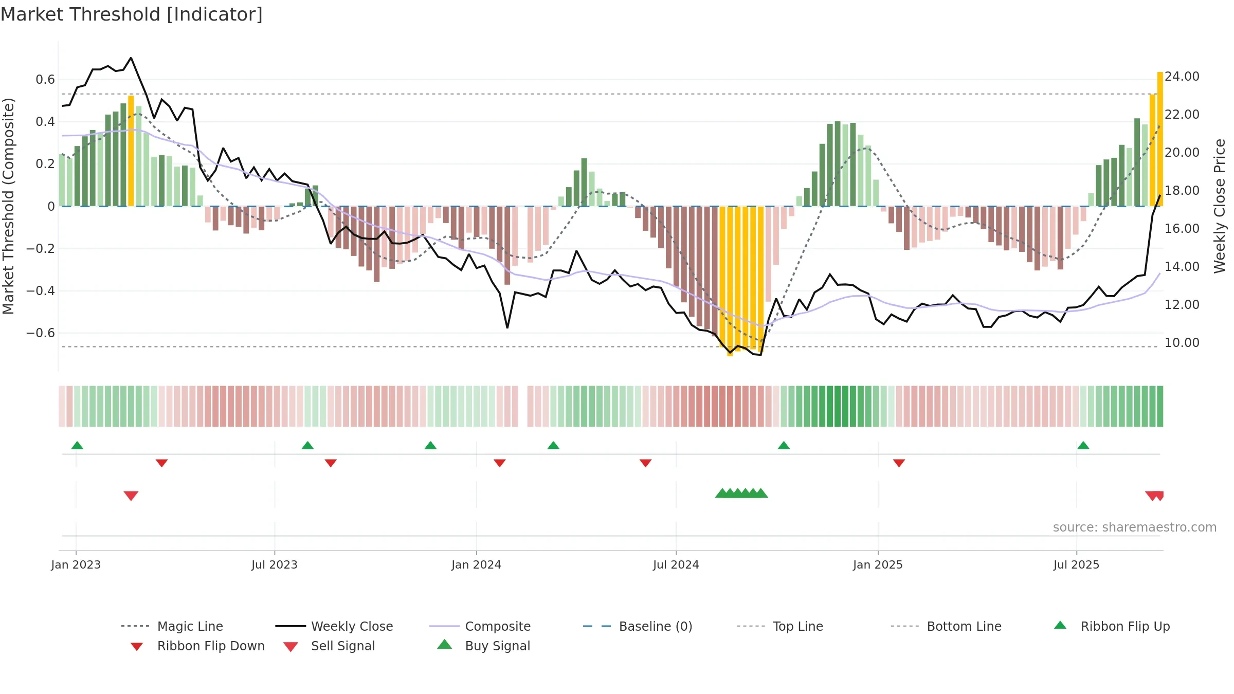 002407 weekly Market Threshold chart, closing 2025-09-15.