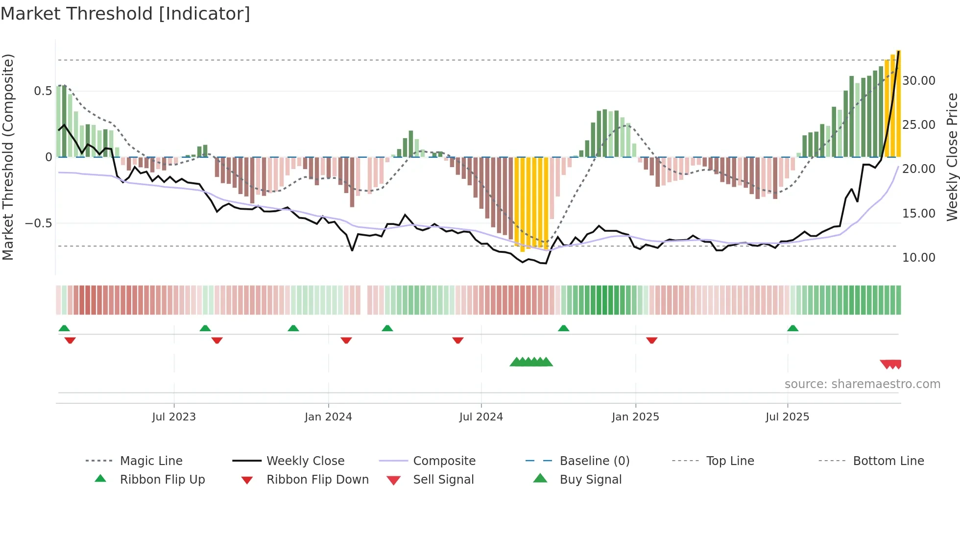 002407 weekly Market Threshold chart