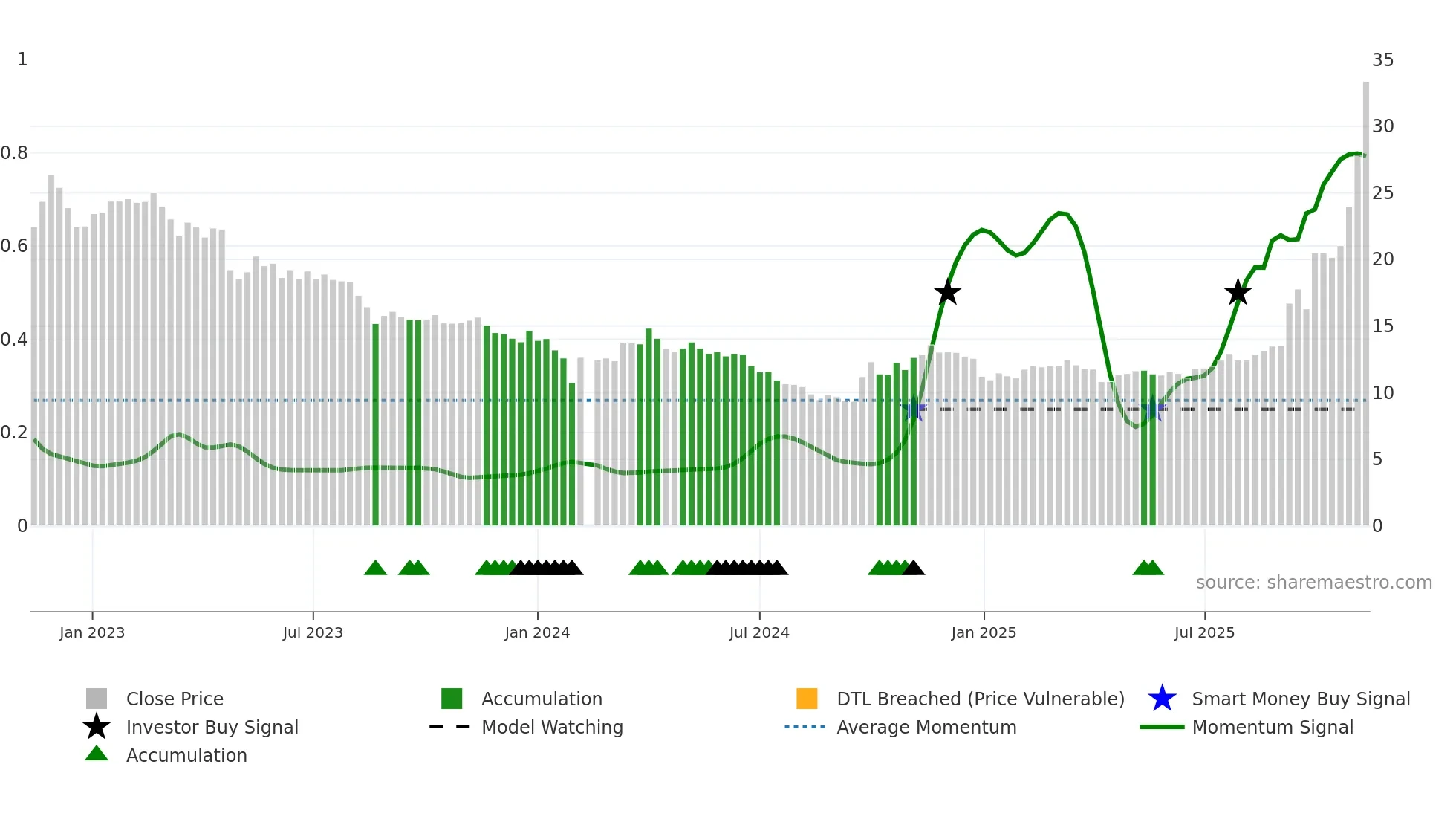 002407 weekly Smart Money chart
