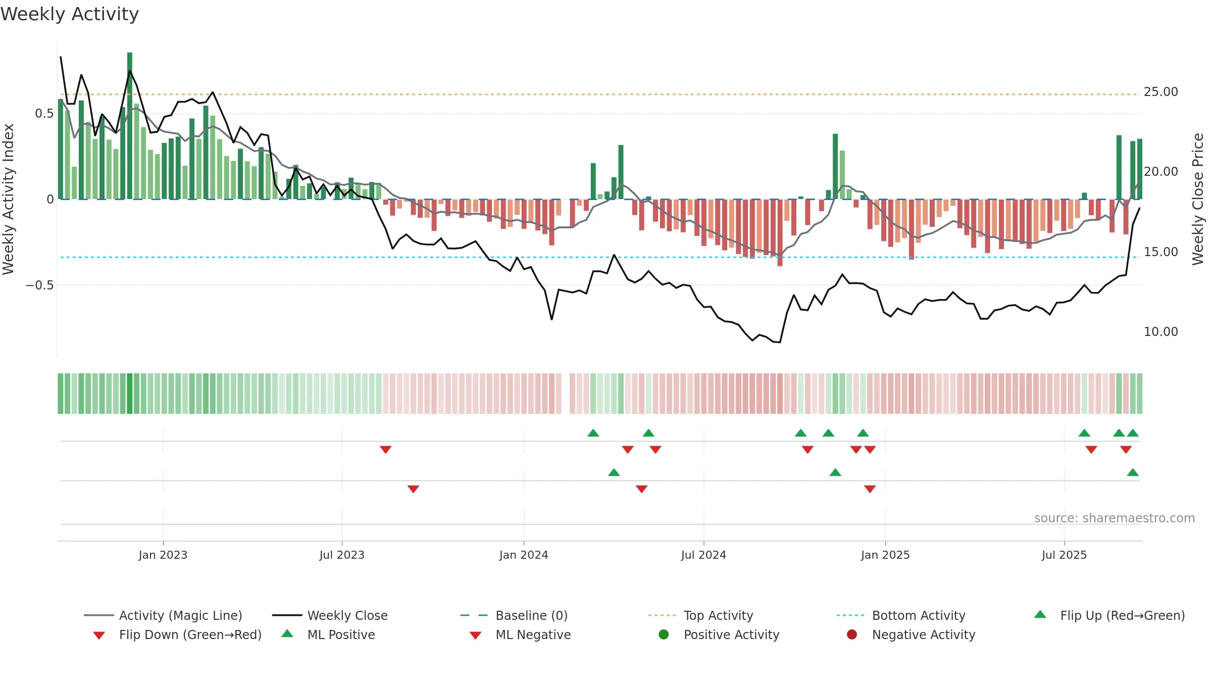 002407 weekly Activity chart, closing 2025-09-15.