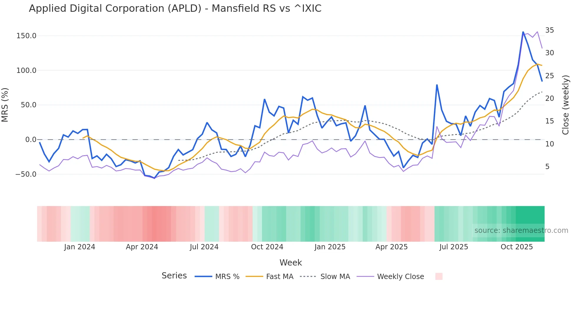 APLD Mansfield Relative Strength chart