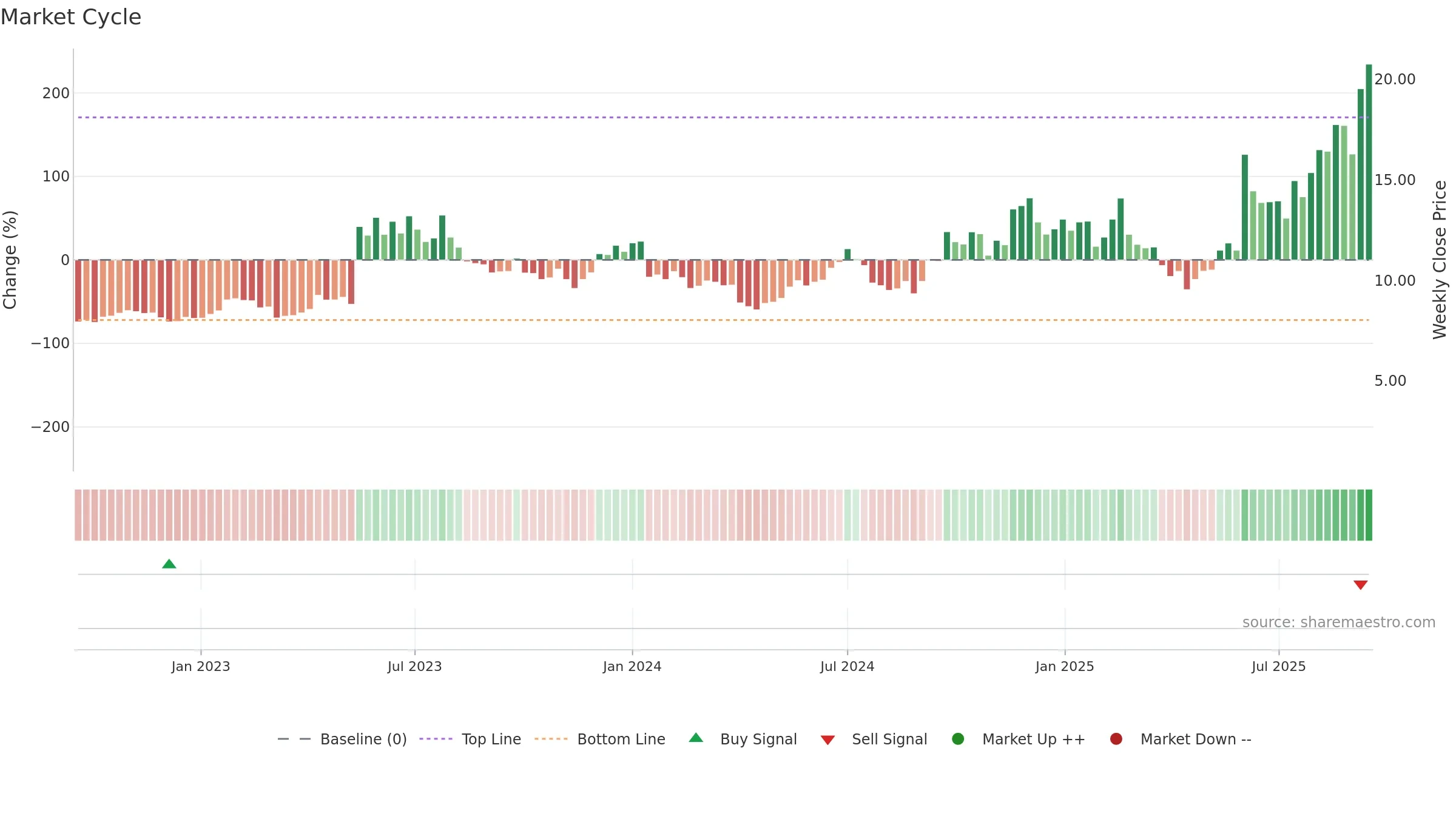 APLD weekly Market Cycle chart, closing 2025-09-15.