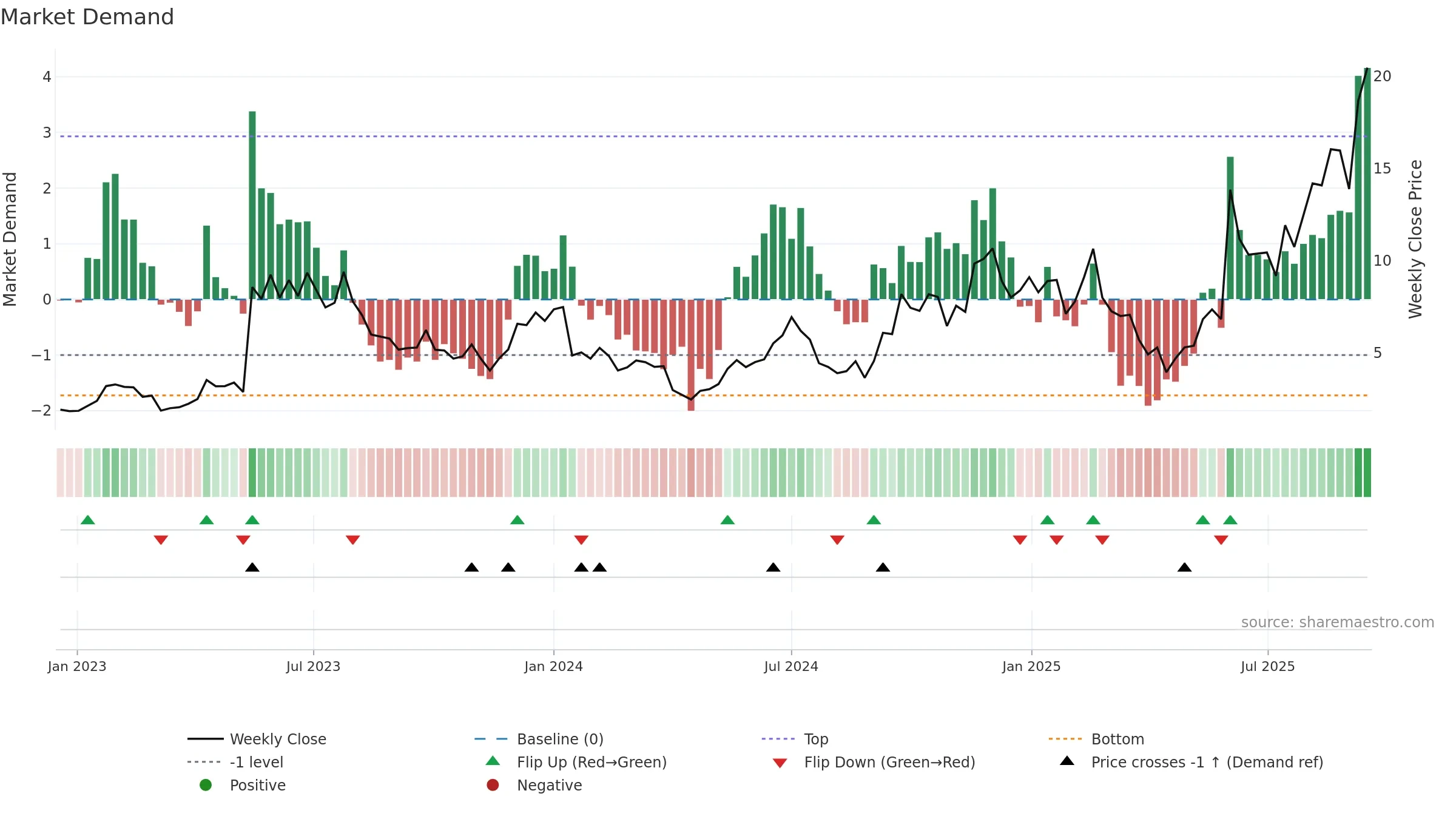 APLD weekly Market Demand chart, closing 2025-09-15.