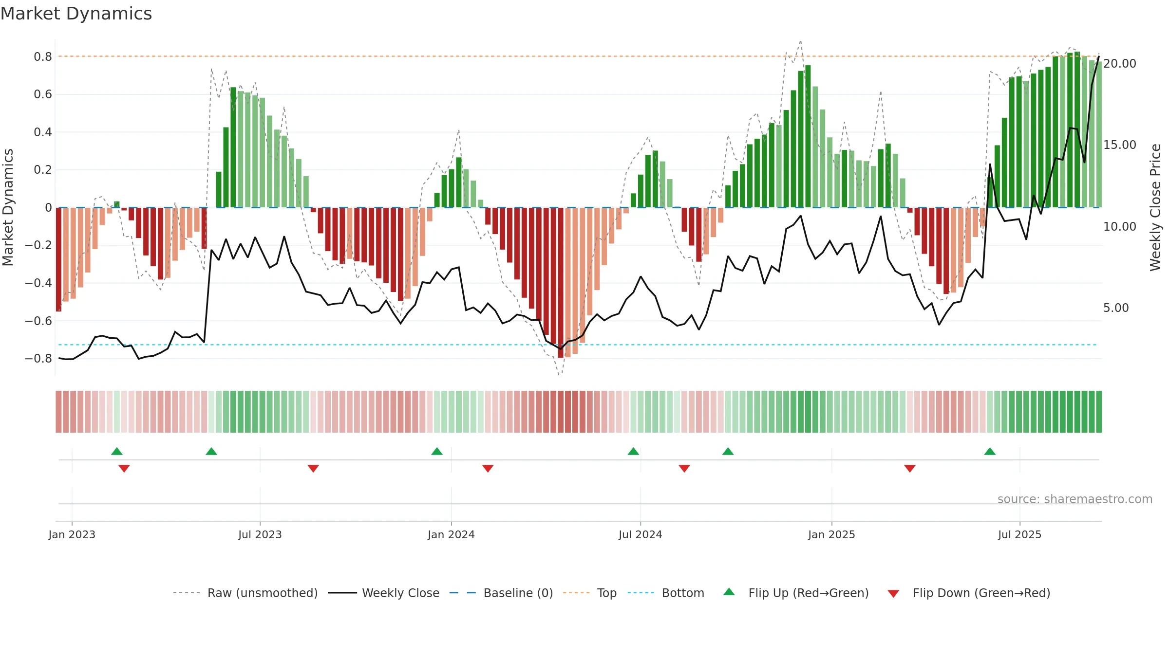 APLD weekly Market Dynamics chart, closing 2025-09-15.