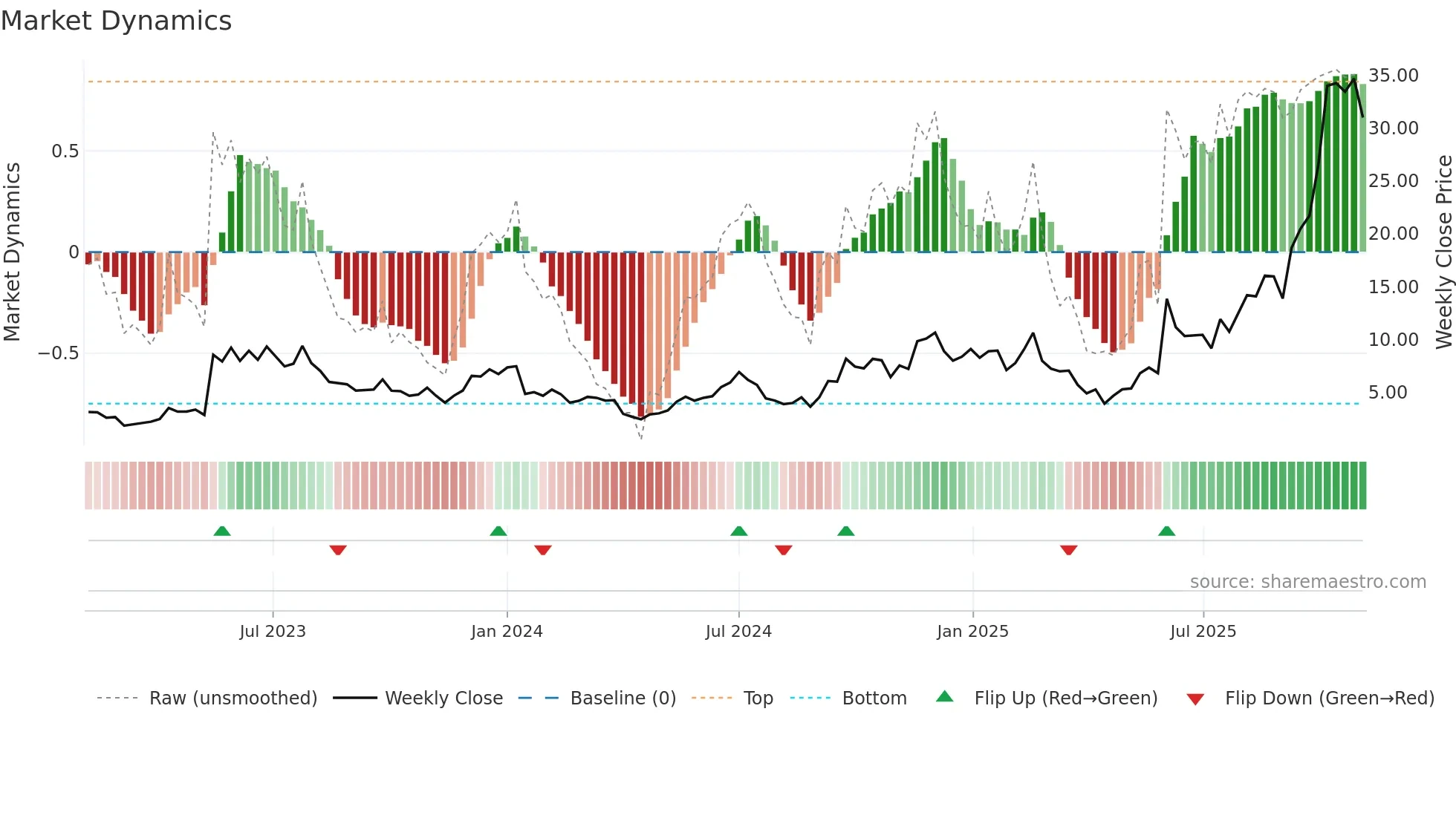 APLD weekly Market Dynamics chart