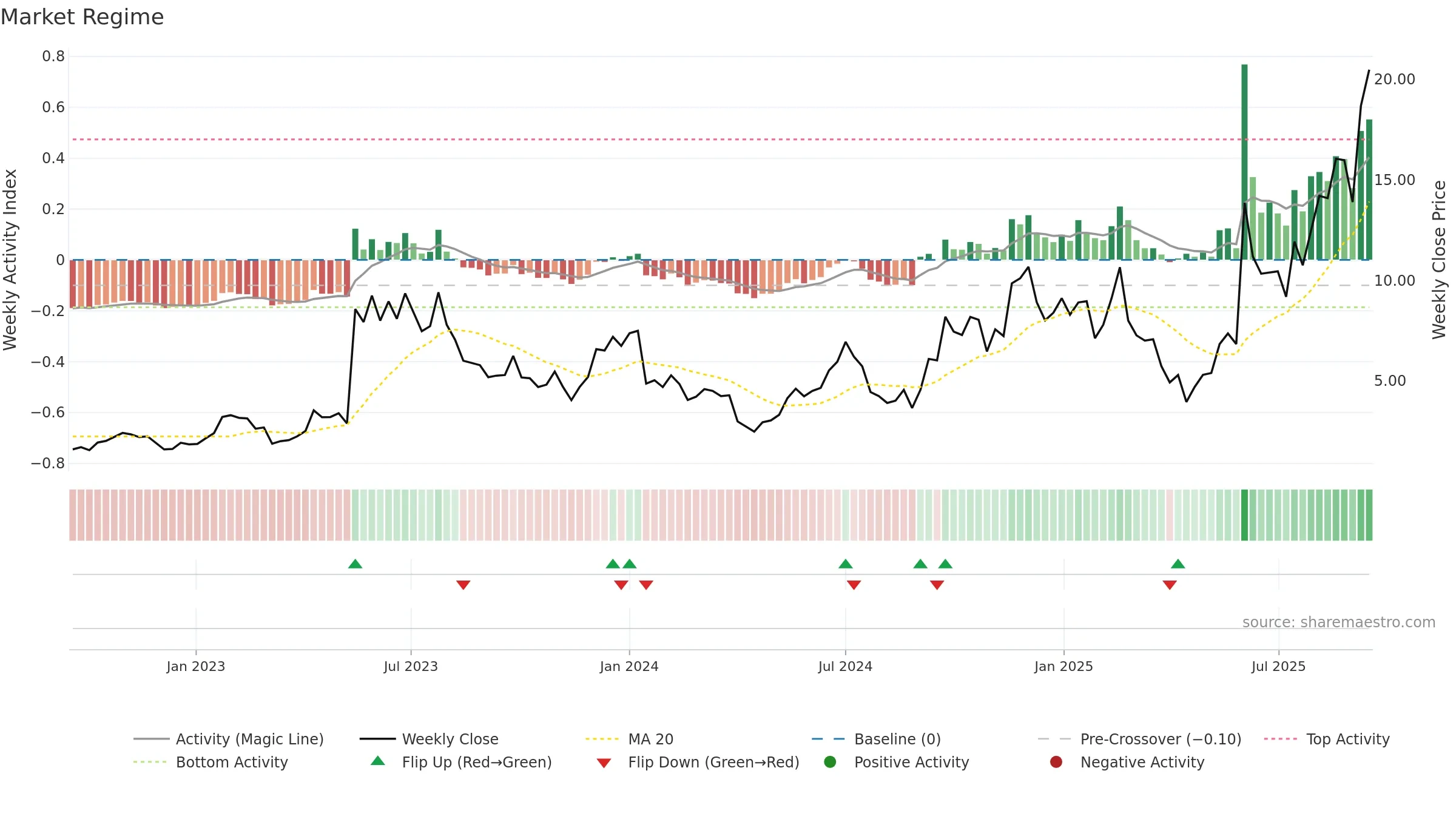 APLD weekly Market Snapshot chart, closing 2025-09-15.