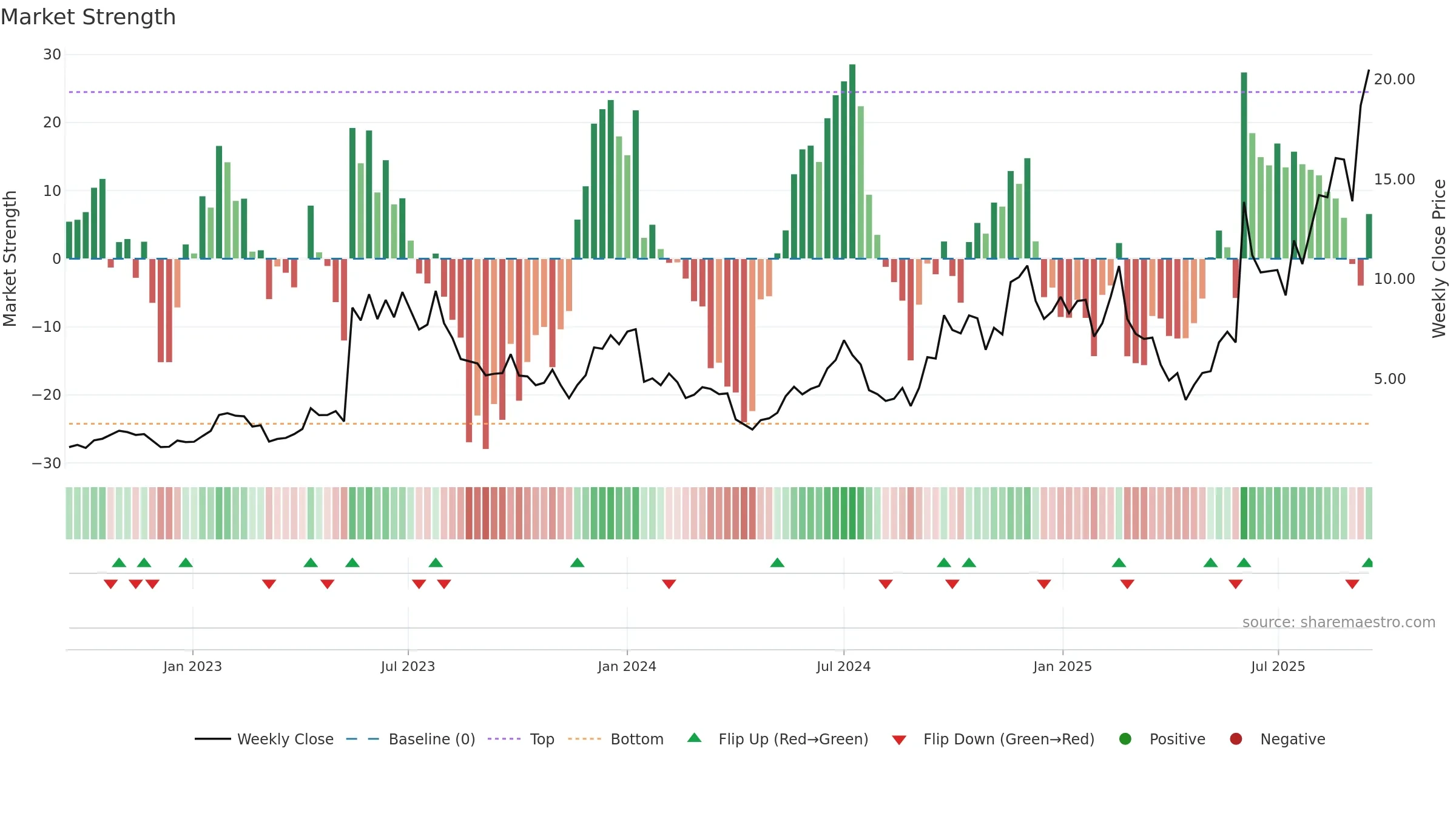 APLD weekly Market Strength chart, closing 2025-09-15.