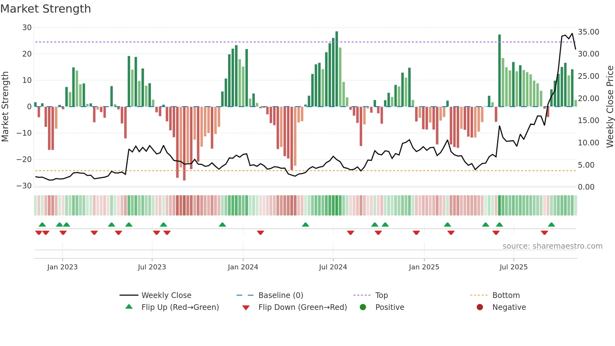 APLD weekly Market Strength chart