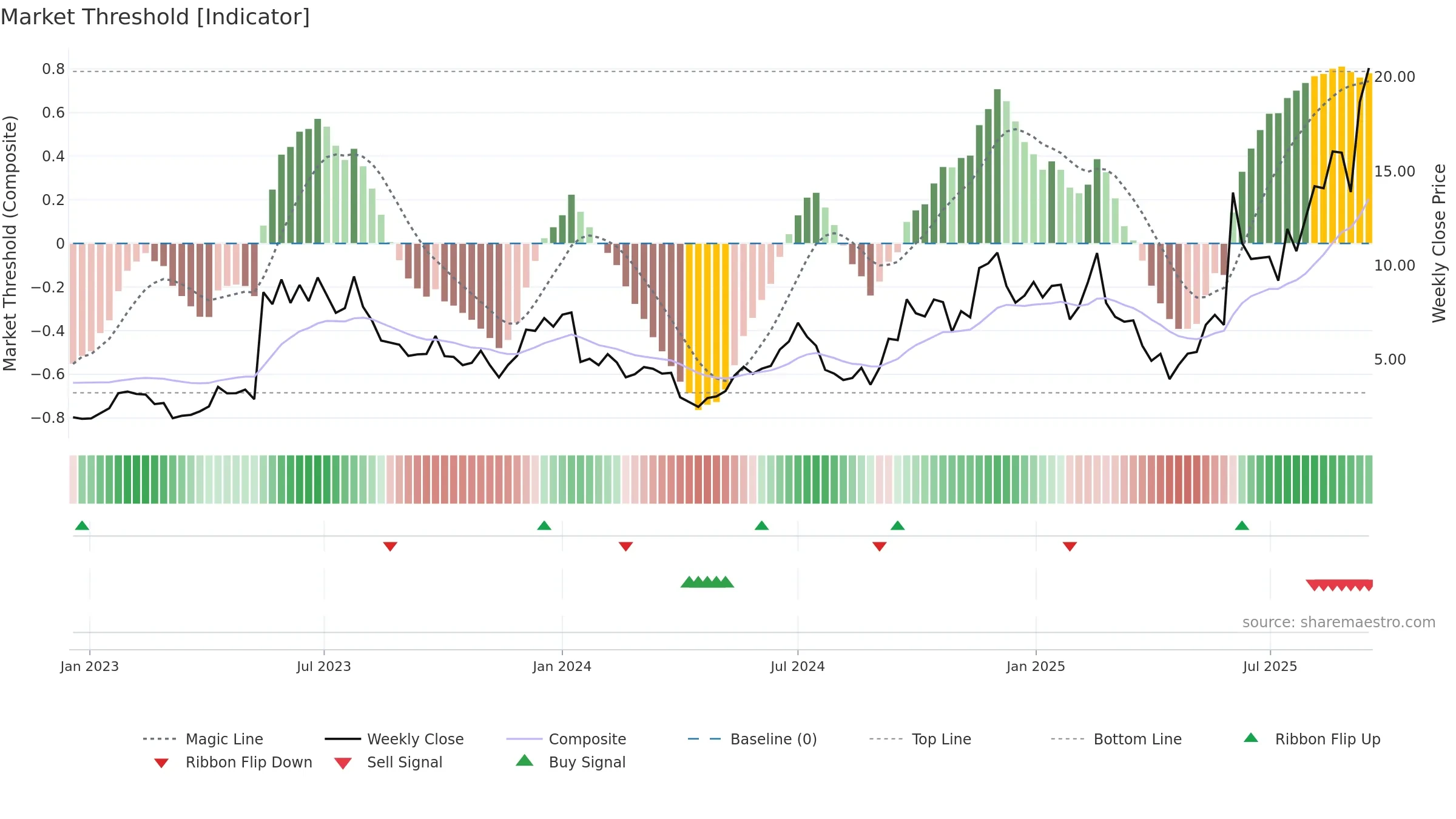 APLD weekly Market Threshold chart, closing 2025-09-15.