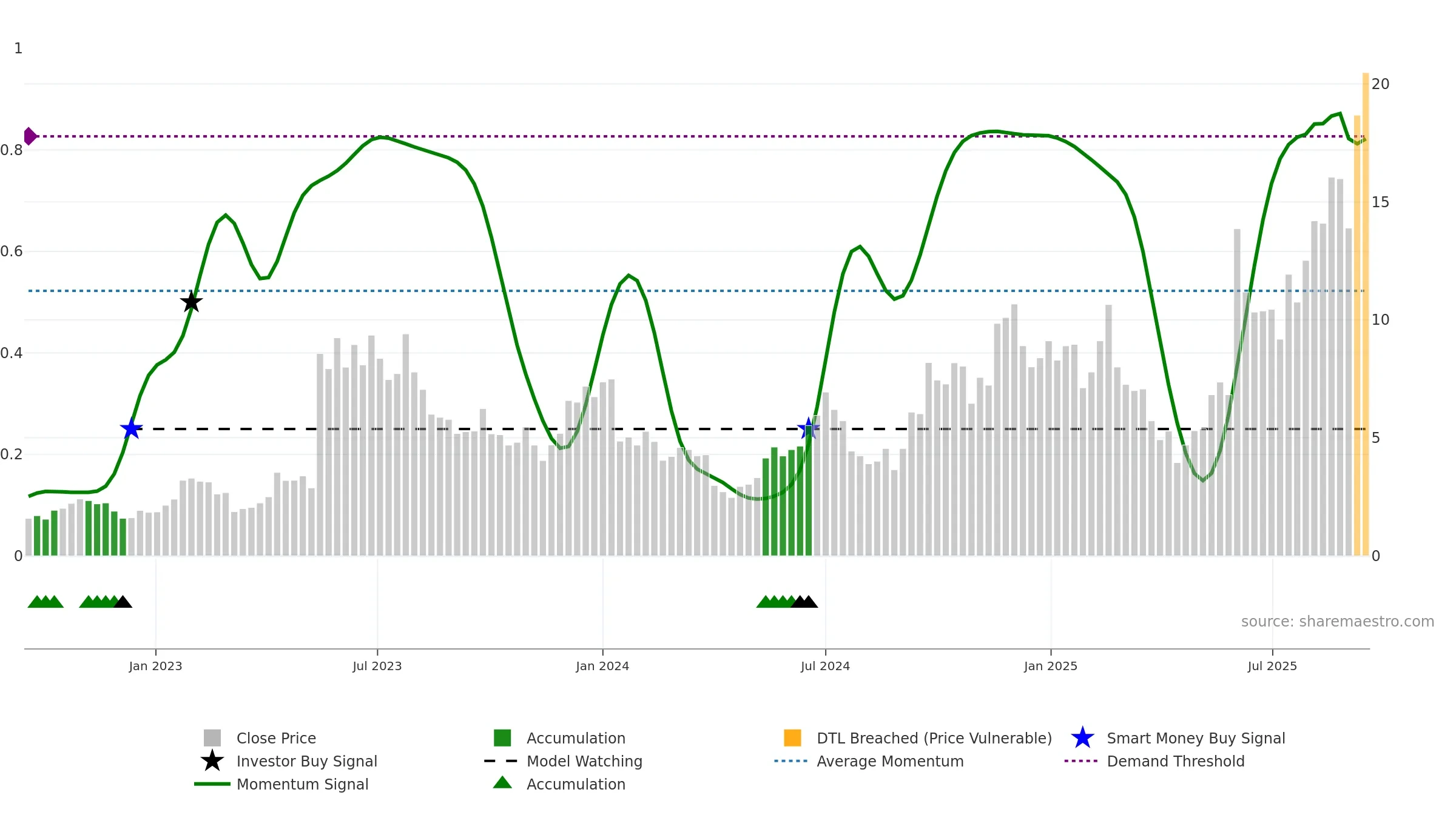 APLD weekly Smart Money chart, closing 2025-09-15.
