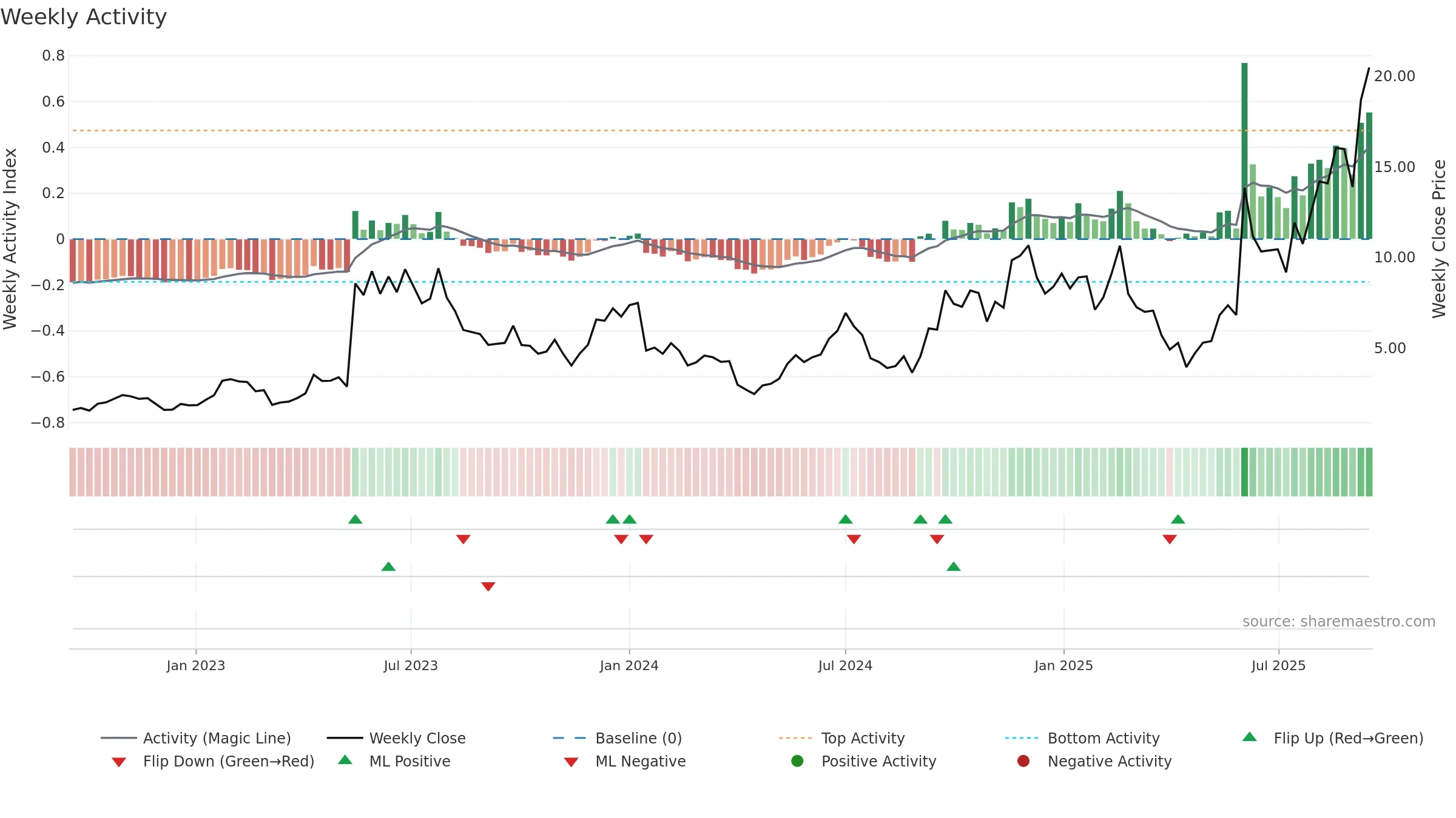 APLD weekly Activity chart, closing 2025-09-15.