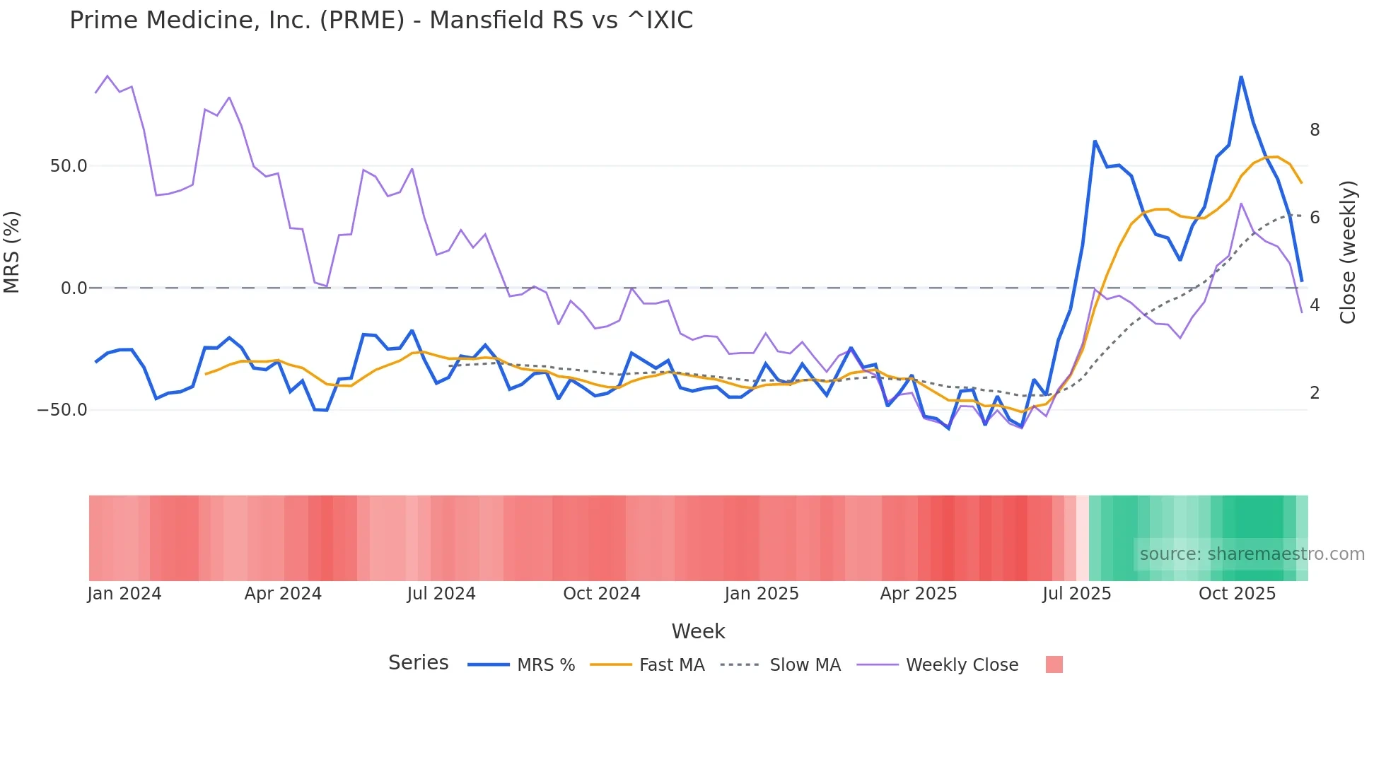 PRME Mansfield Relative Strength chart