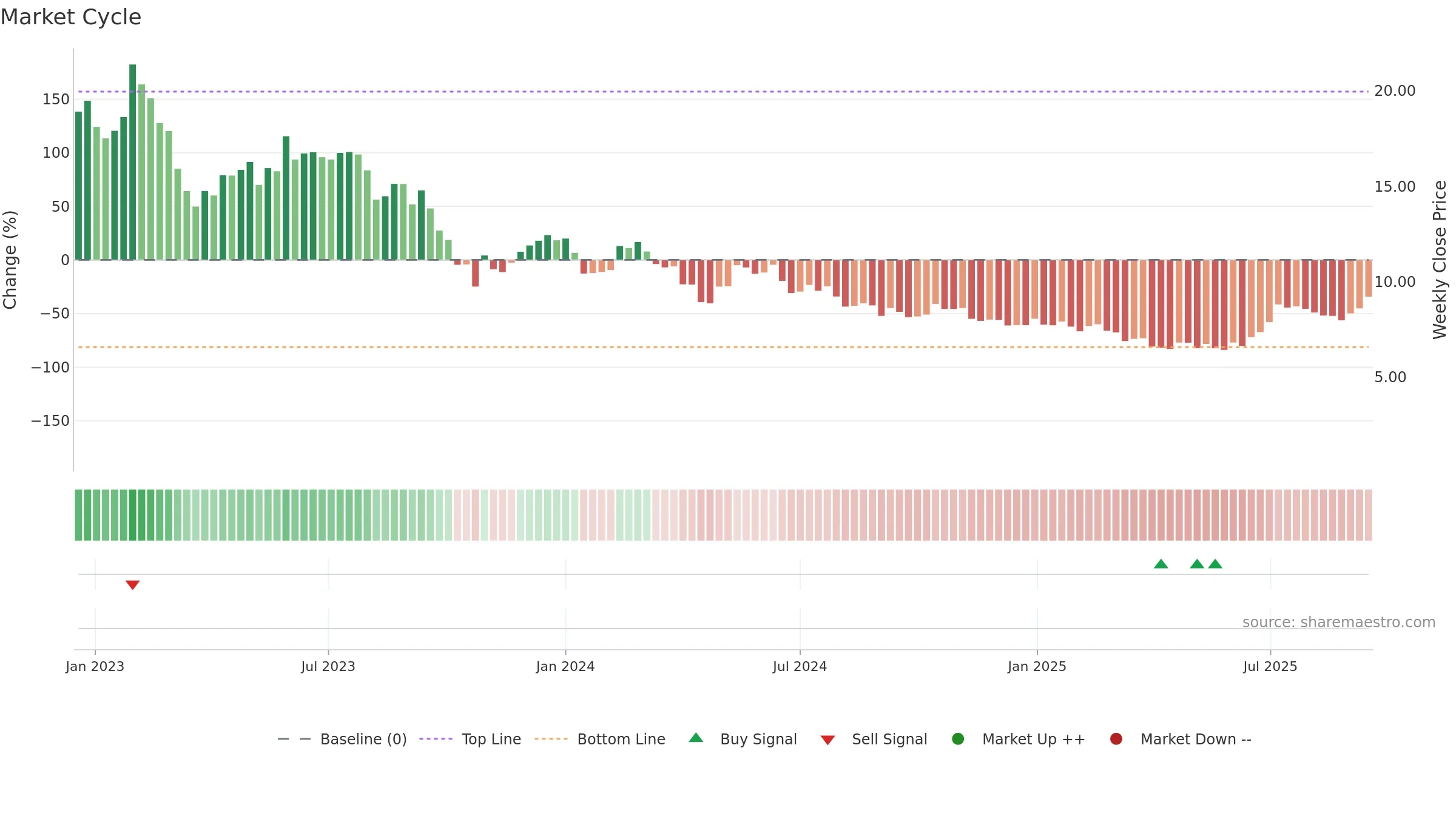 PRME weekly Market Cycle chart, closing 2025-09-15.