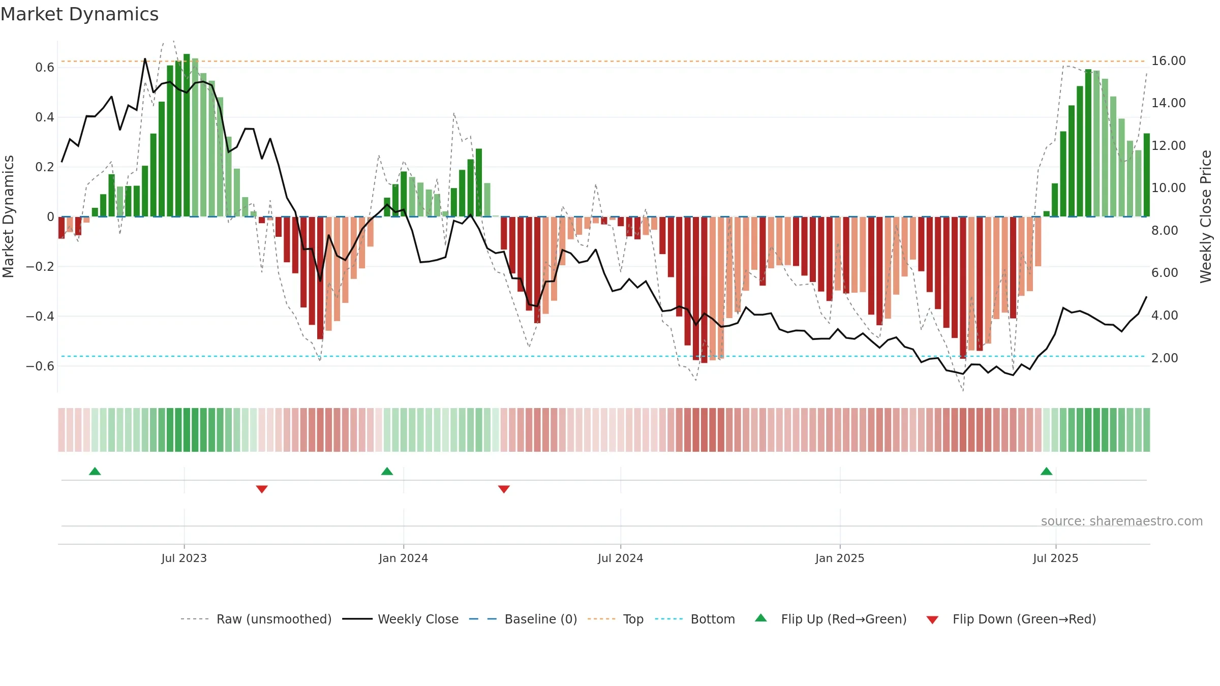 PRME weekly Market Dynamics chart, closing 2025-09-15.