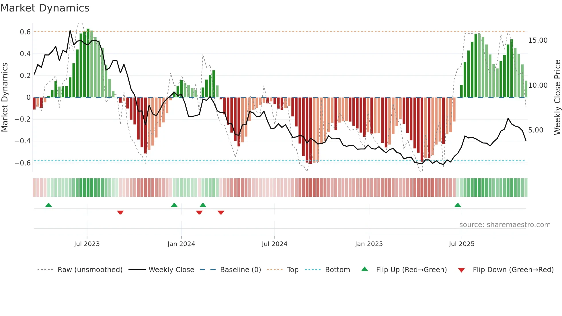 PRME weekly Market Dynamics chart