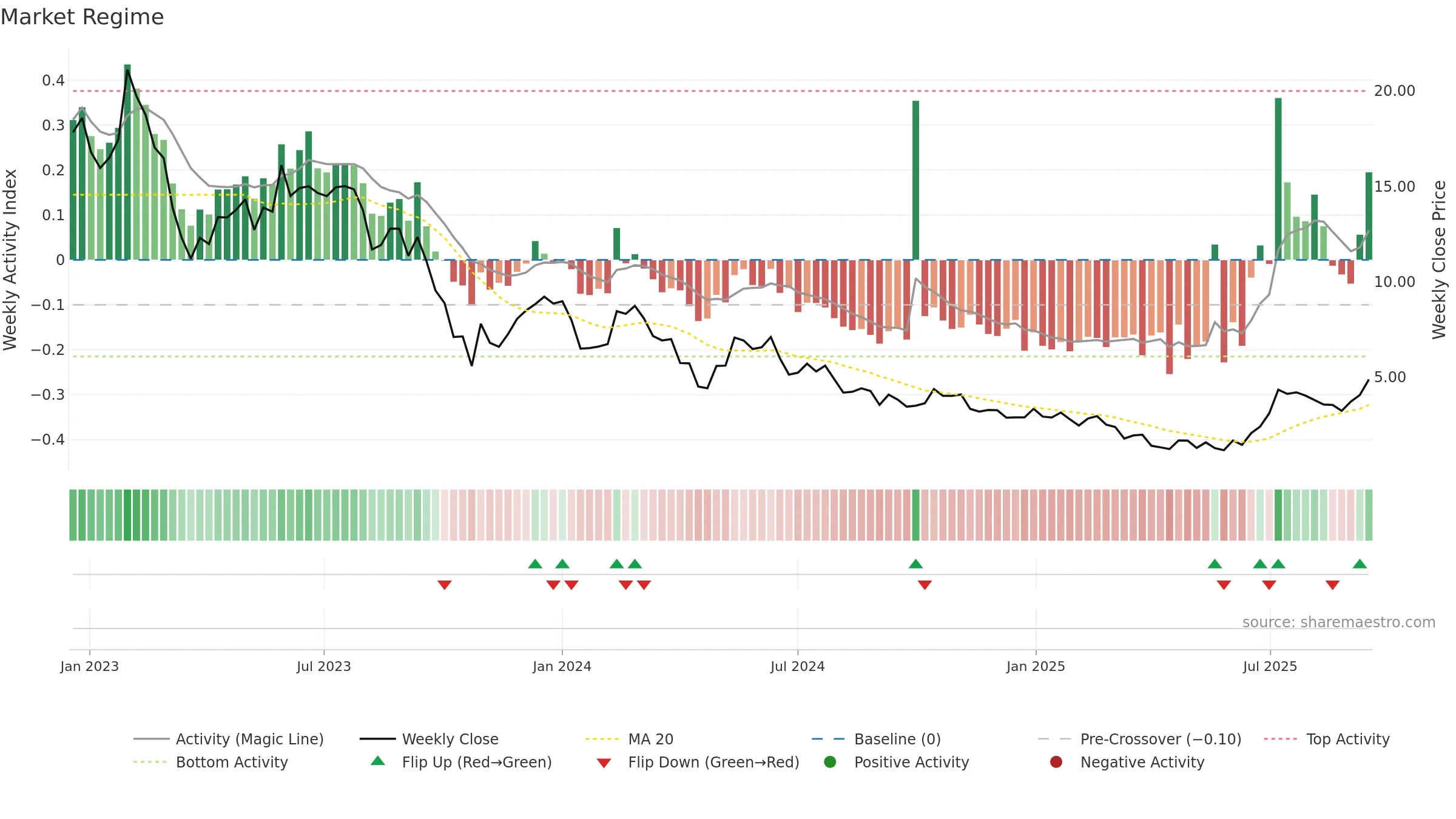 PRME weekly Market Snapshot chart, closing 2025-09-15.