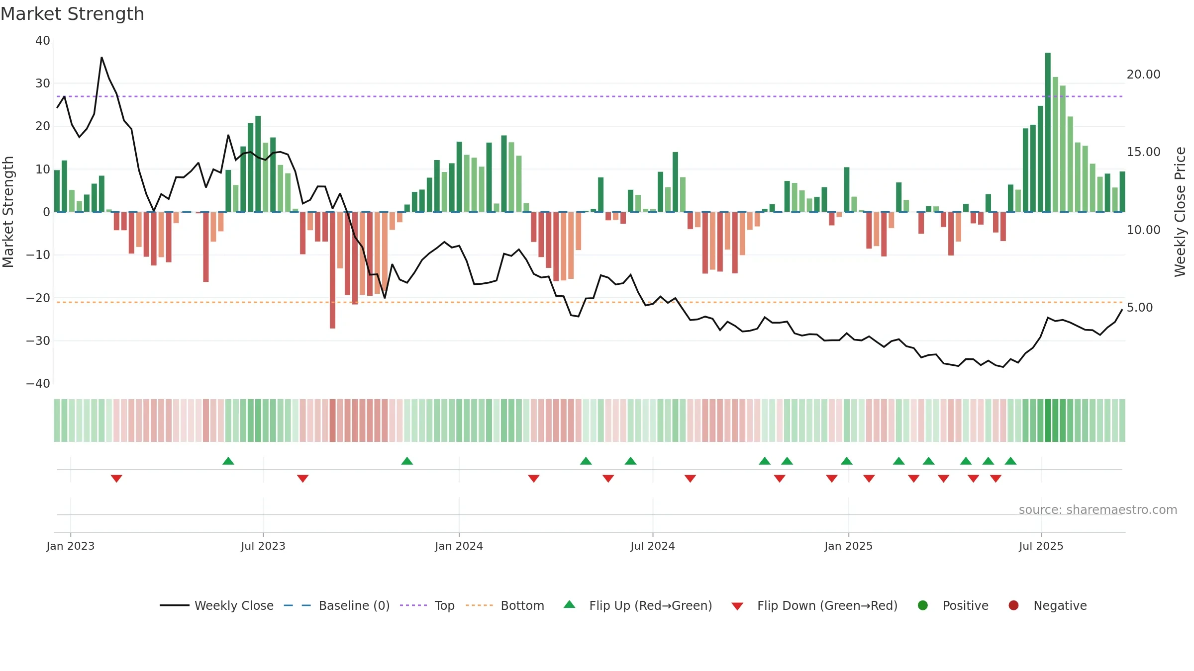 PRME weekly Market Strength chart, closing 2025-09-15.