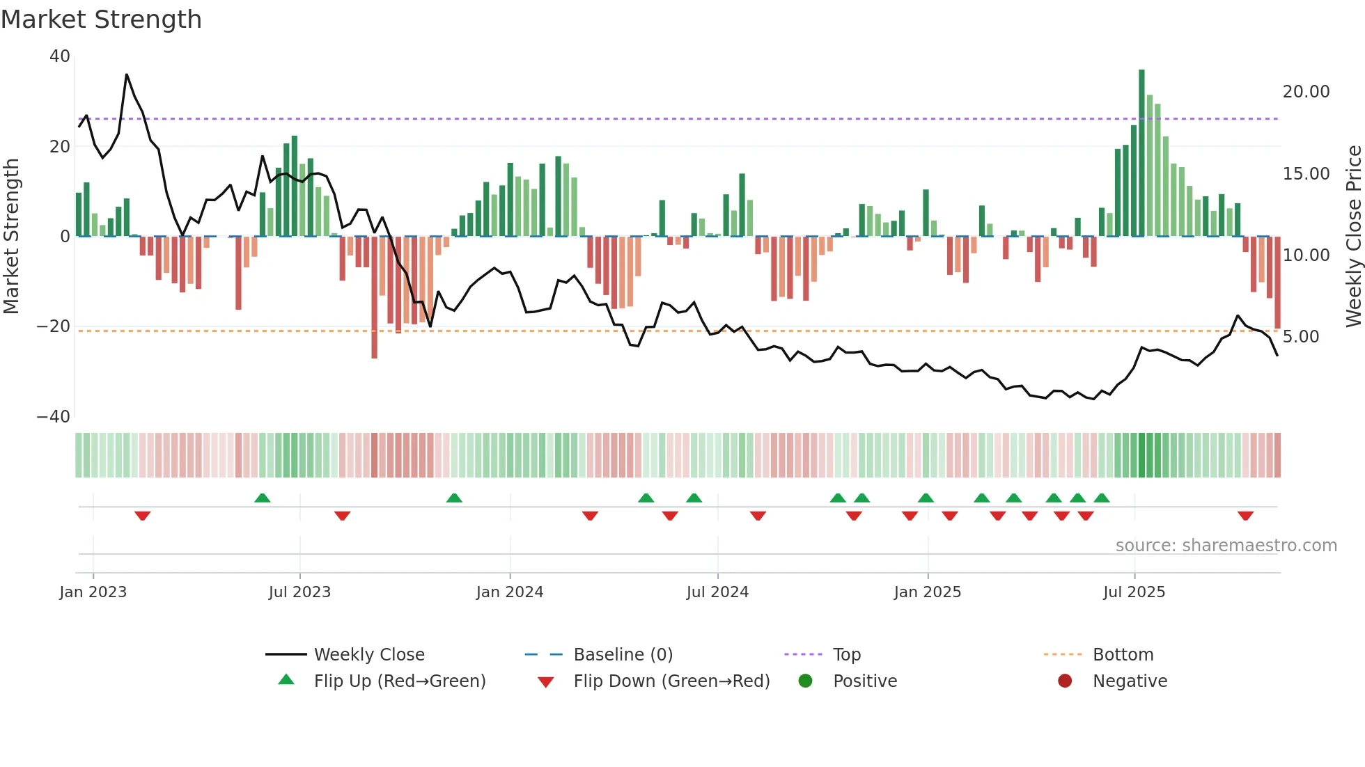 PRME weekly Market Strength chart