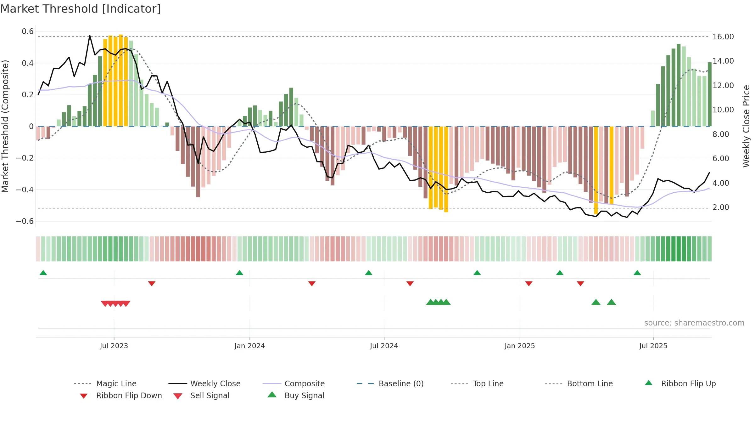 PRME weekly Market Threshold chart, closing 2025-09-15.