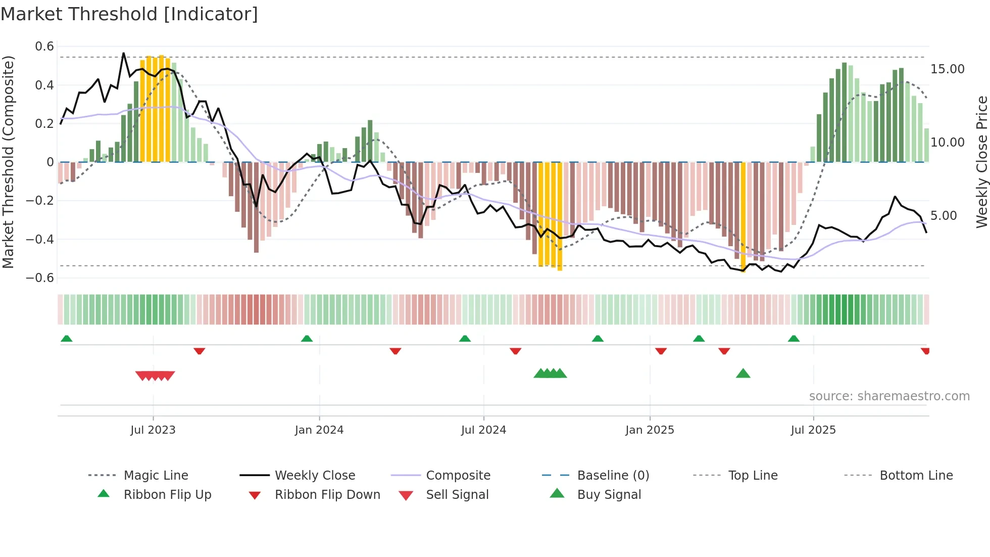 PRME weekly Market Threshold chart