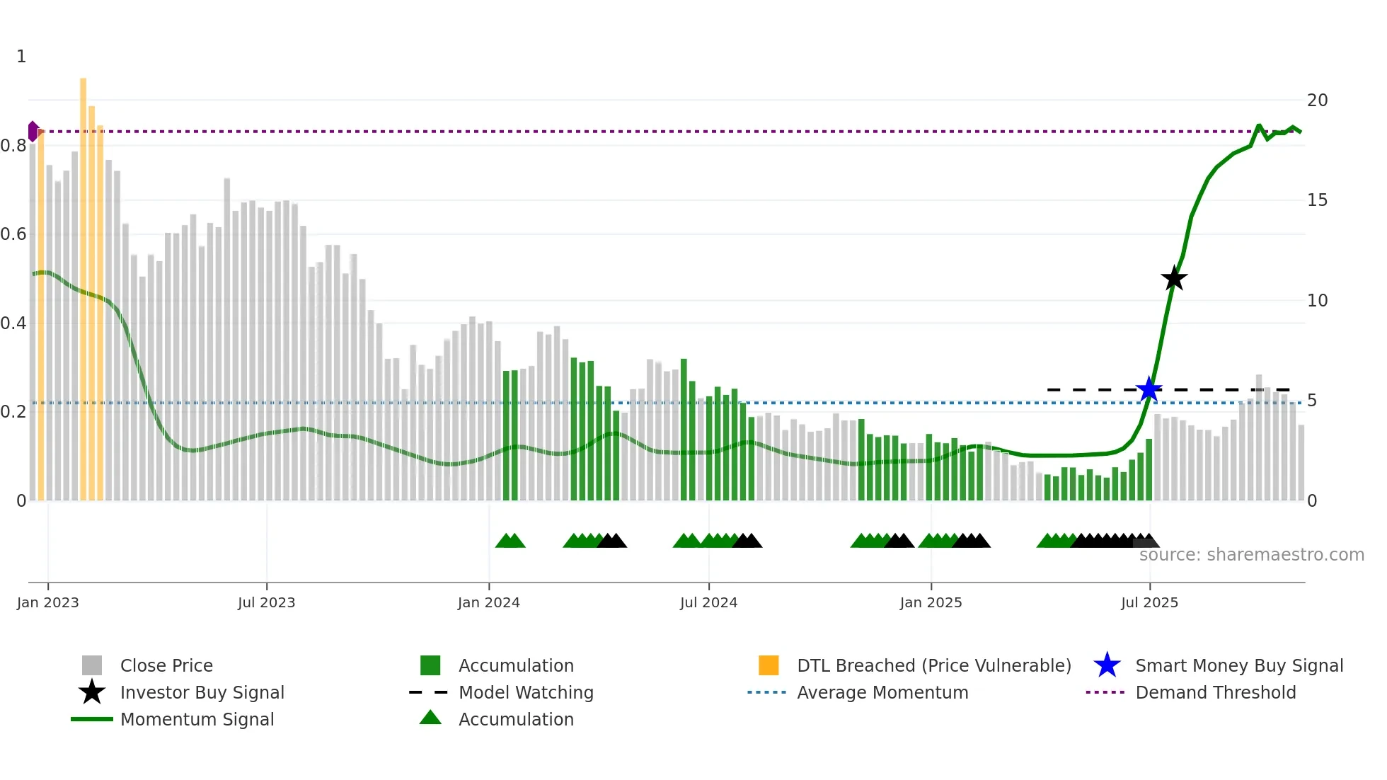 PRME weekly Smart Money chart