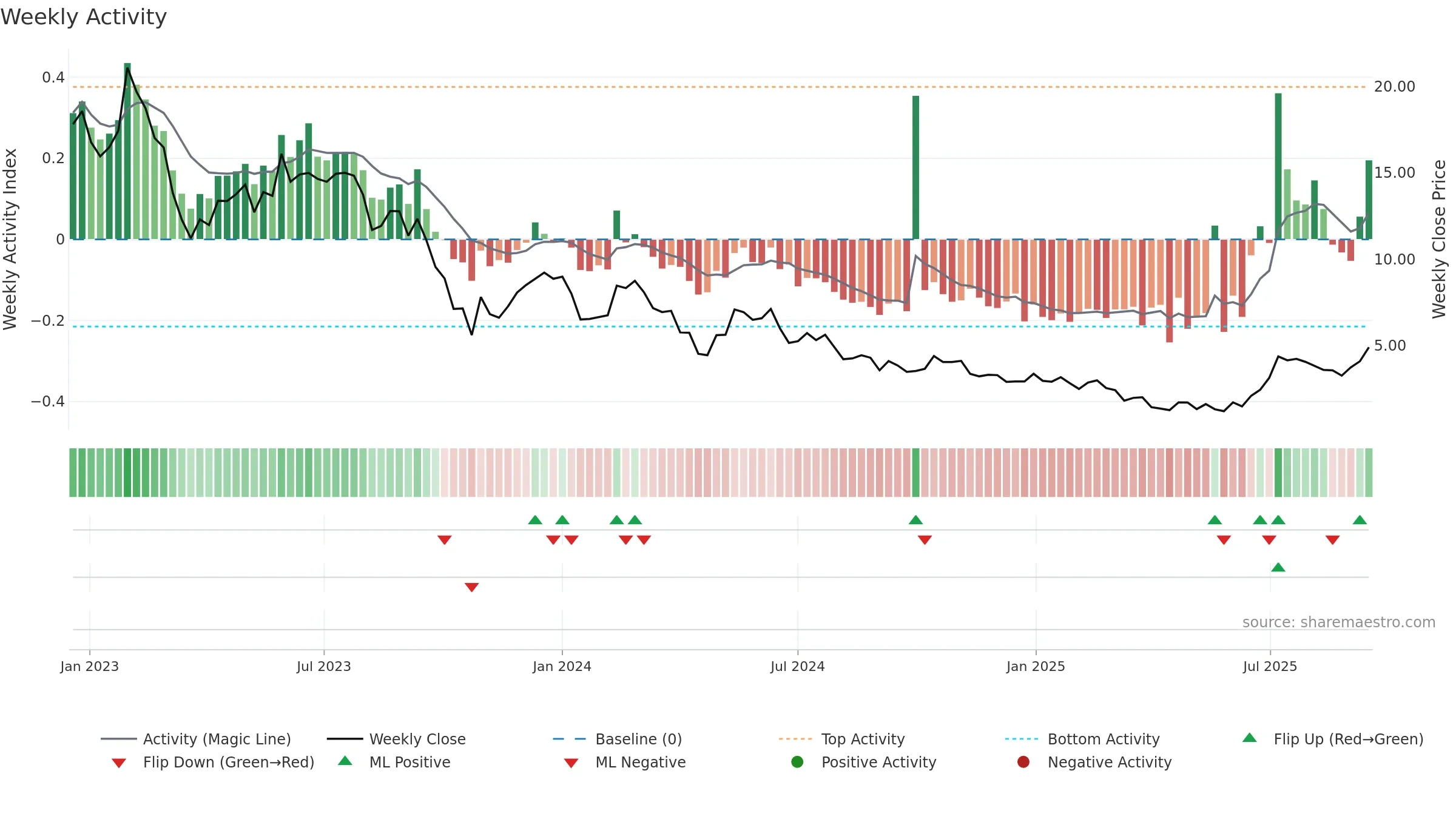 PRME weekly Activity chart, closing 2025-09-15.