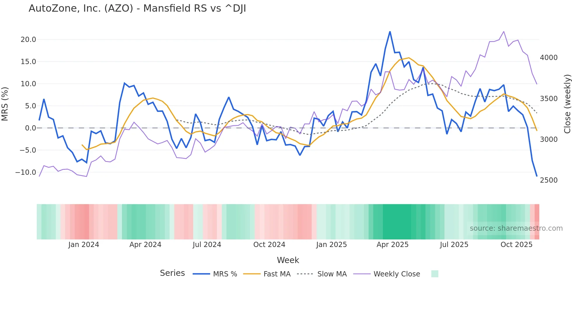 AZO Mansfield Relative Strength chart