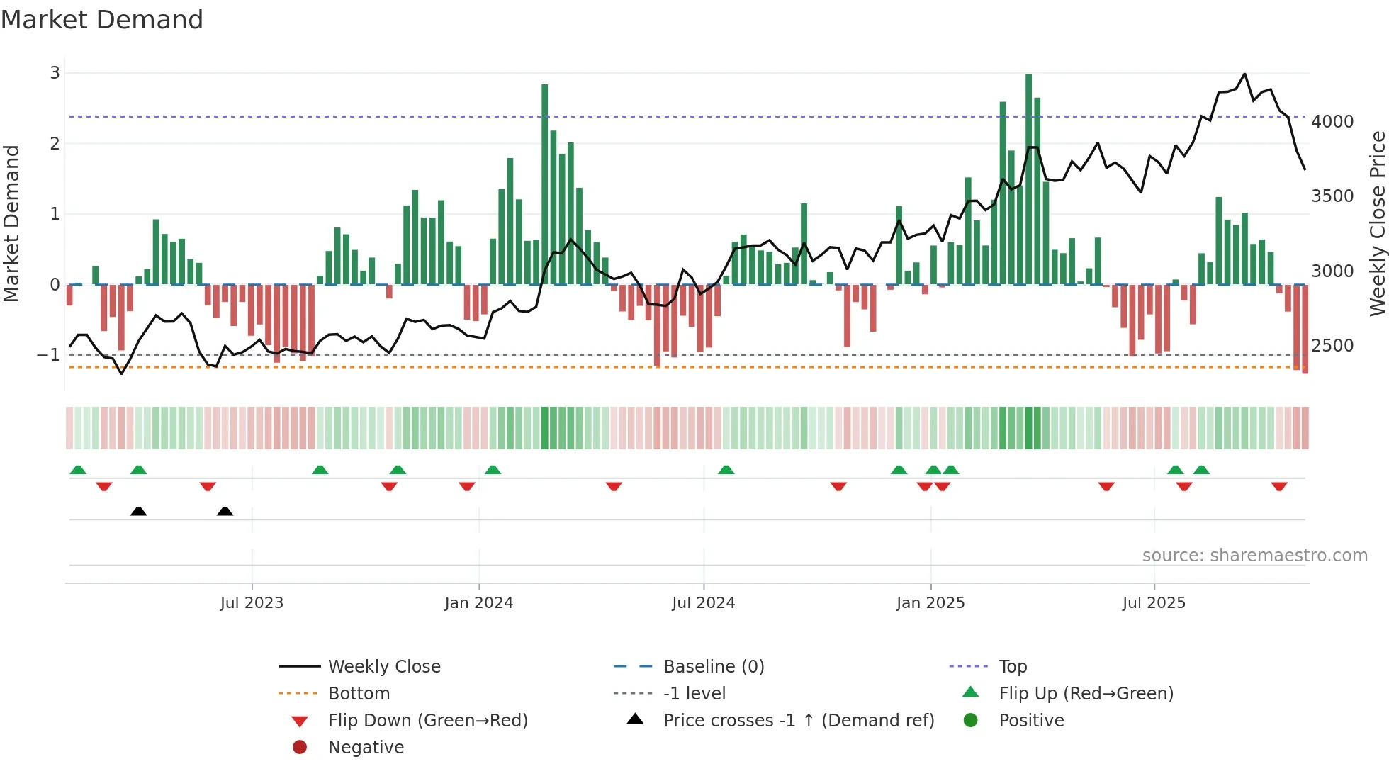 AZO weekly Market Demand chart