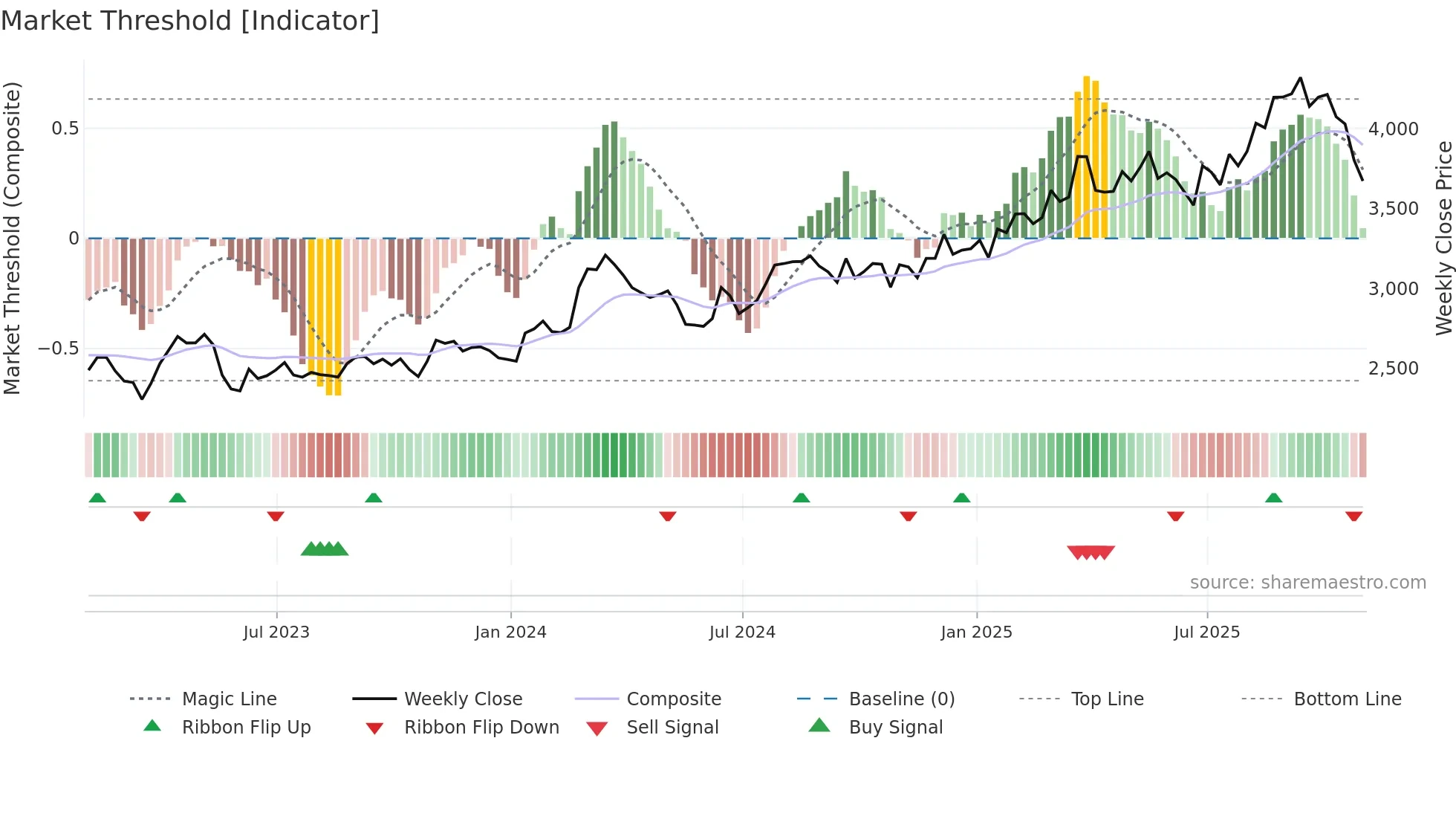 AZO weekly Market Threshold chart