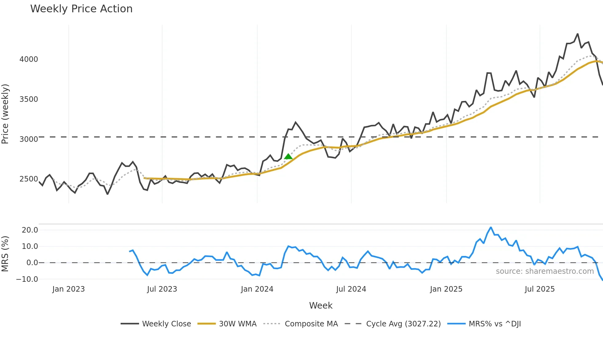 AZO weekly Price Action chart, closing 2025-10-31