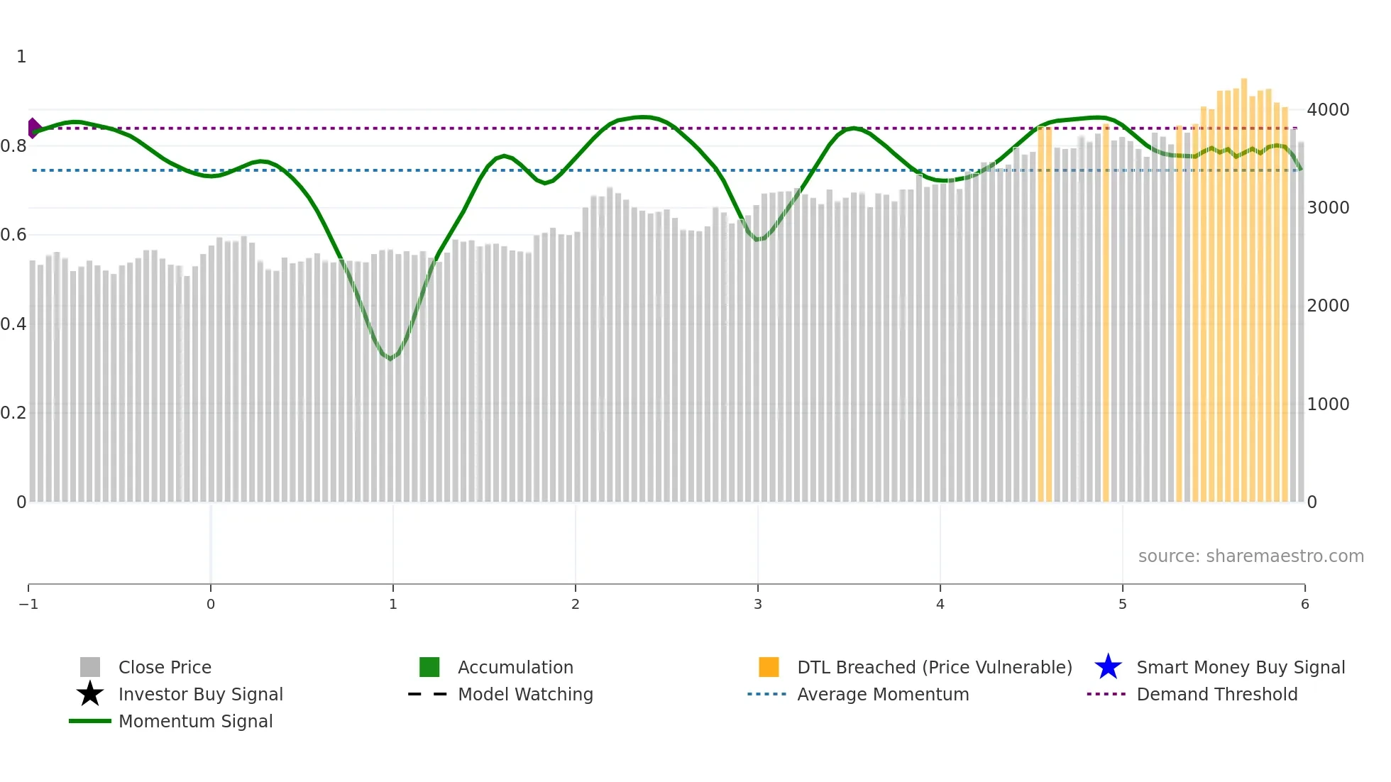 AZO weekly Smart Money chart