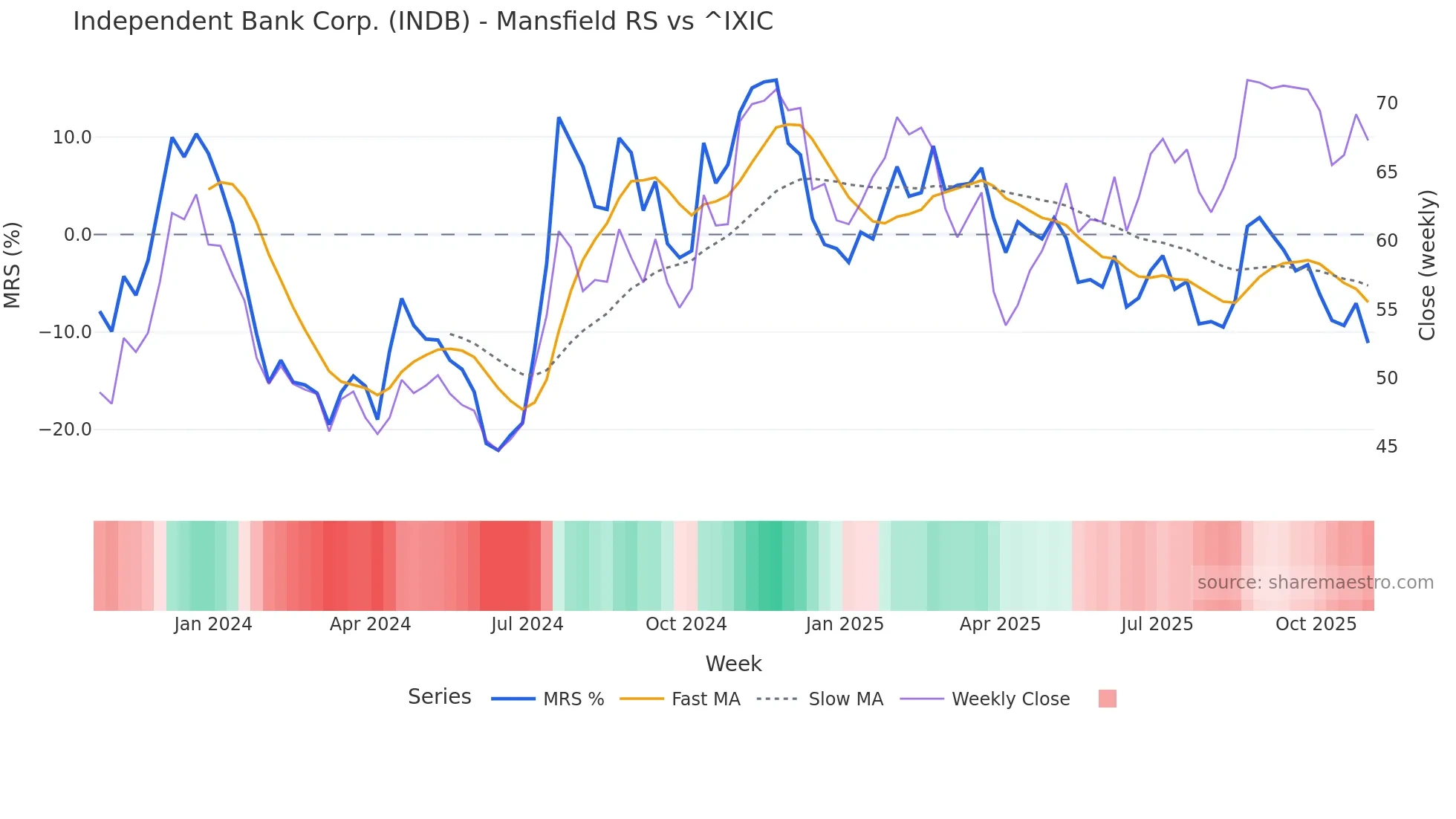 INDB Mansfield Relative Strength chart