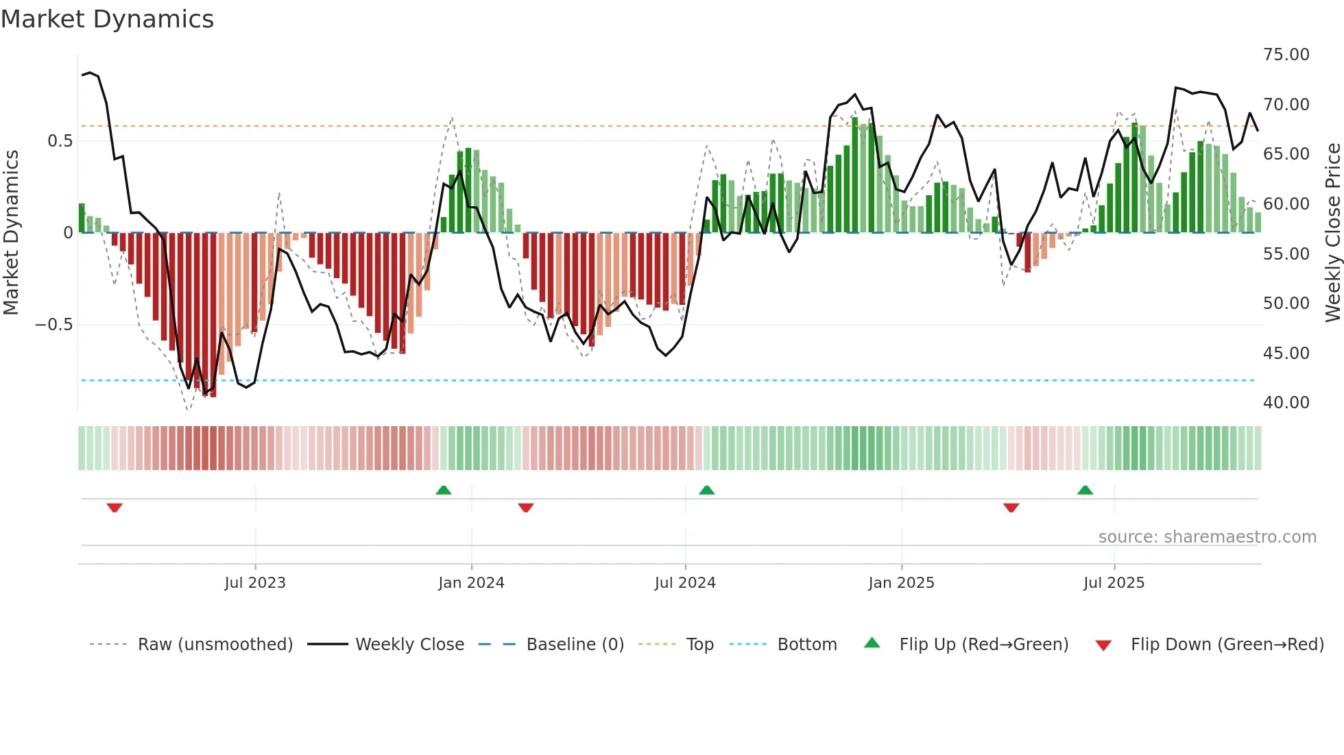 INDB weekly Market Dynamics chart