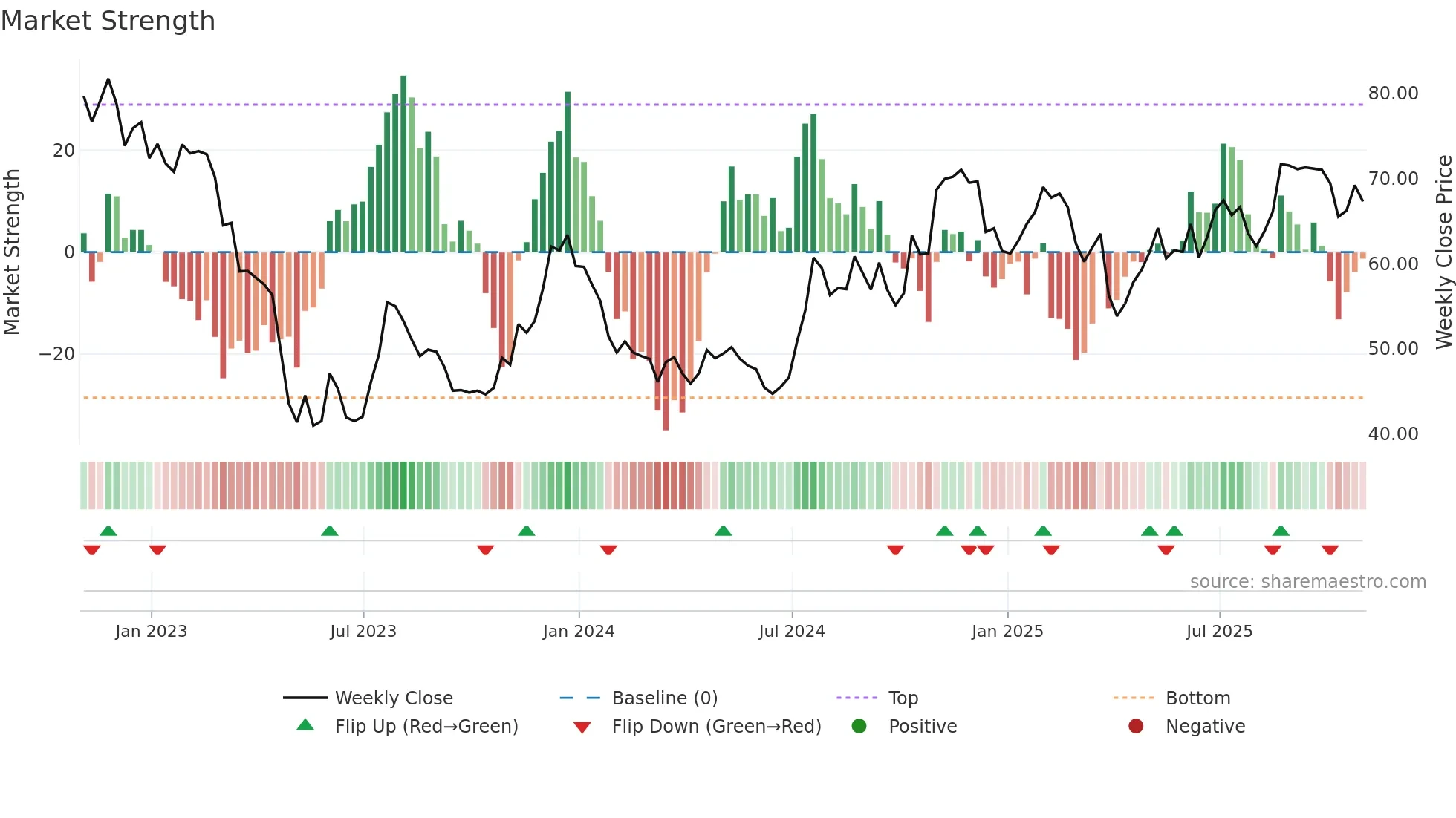 INDB weekly Market Strength chart