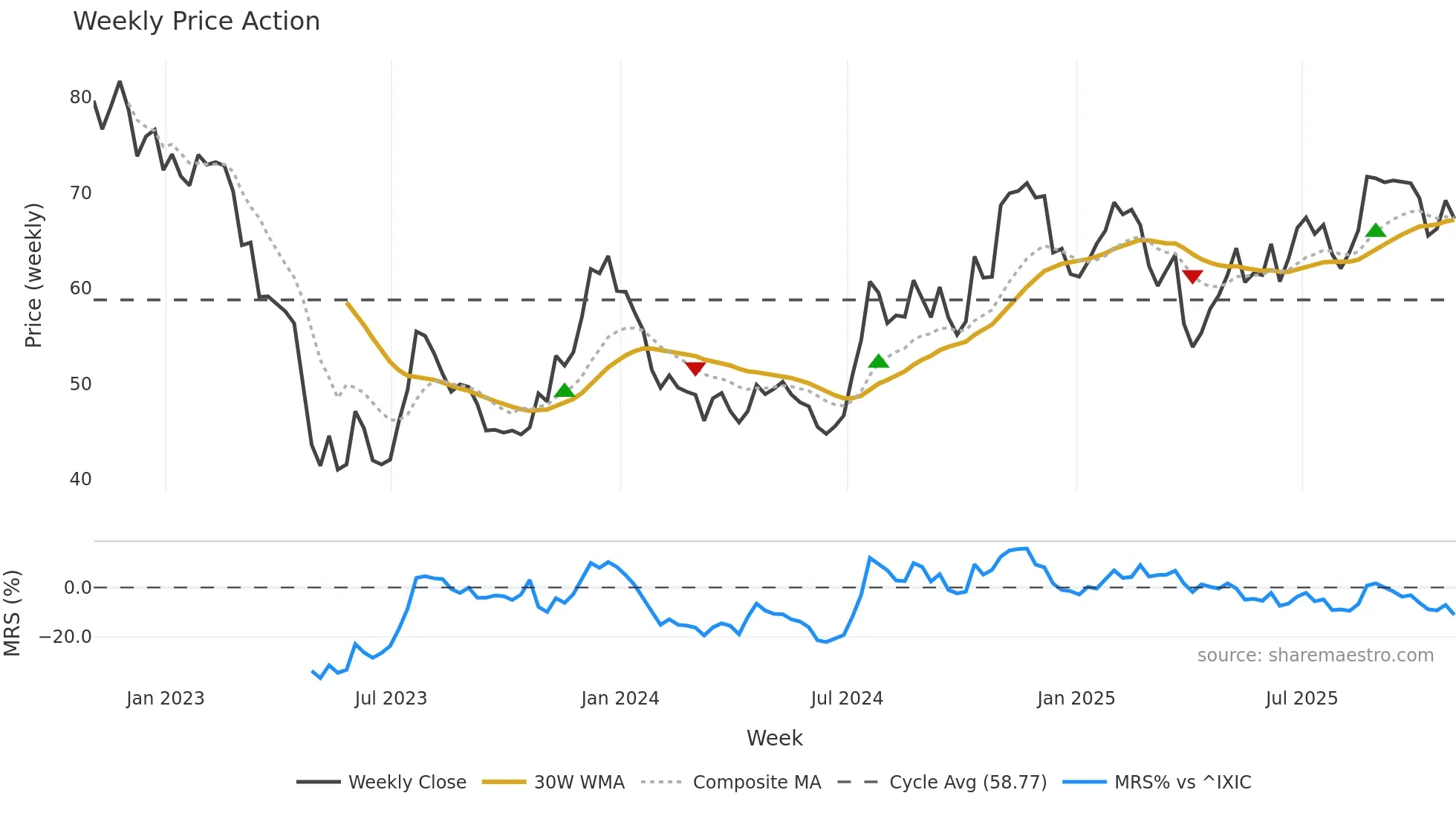 INDB weekly Price Action chart, closing 2025-10-31