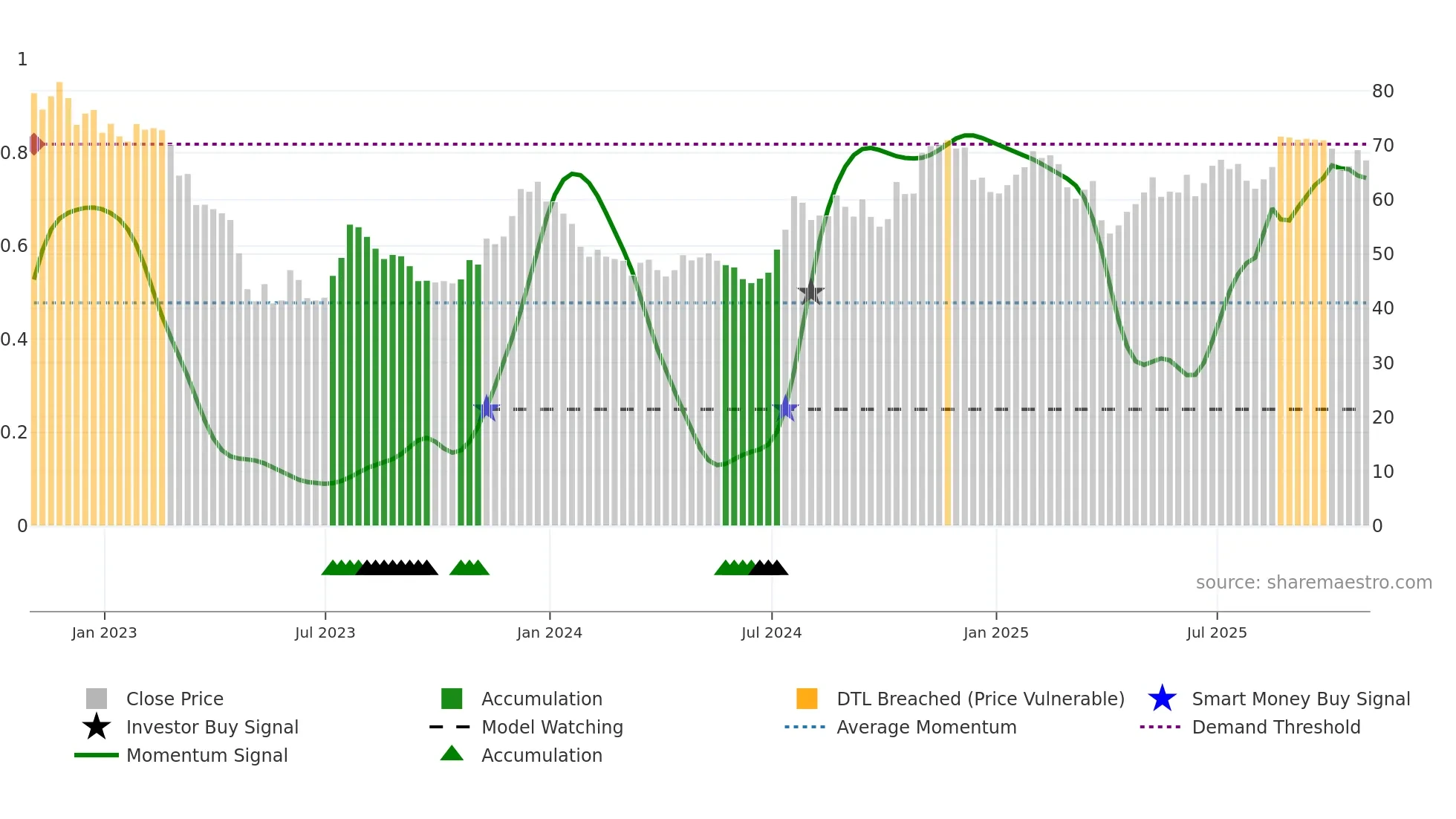 INDB weekly Smart Money chart