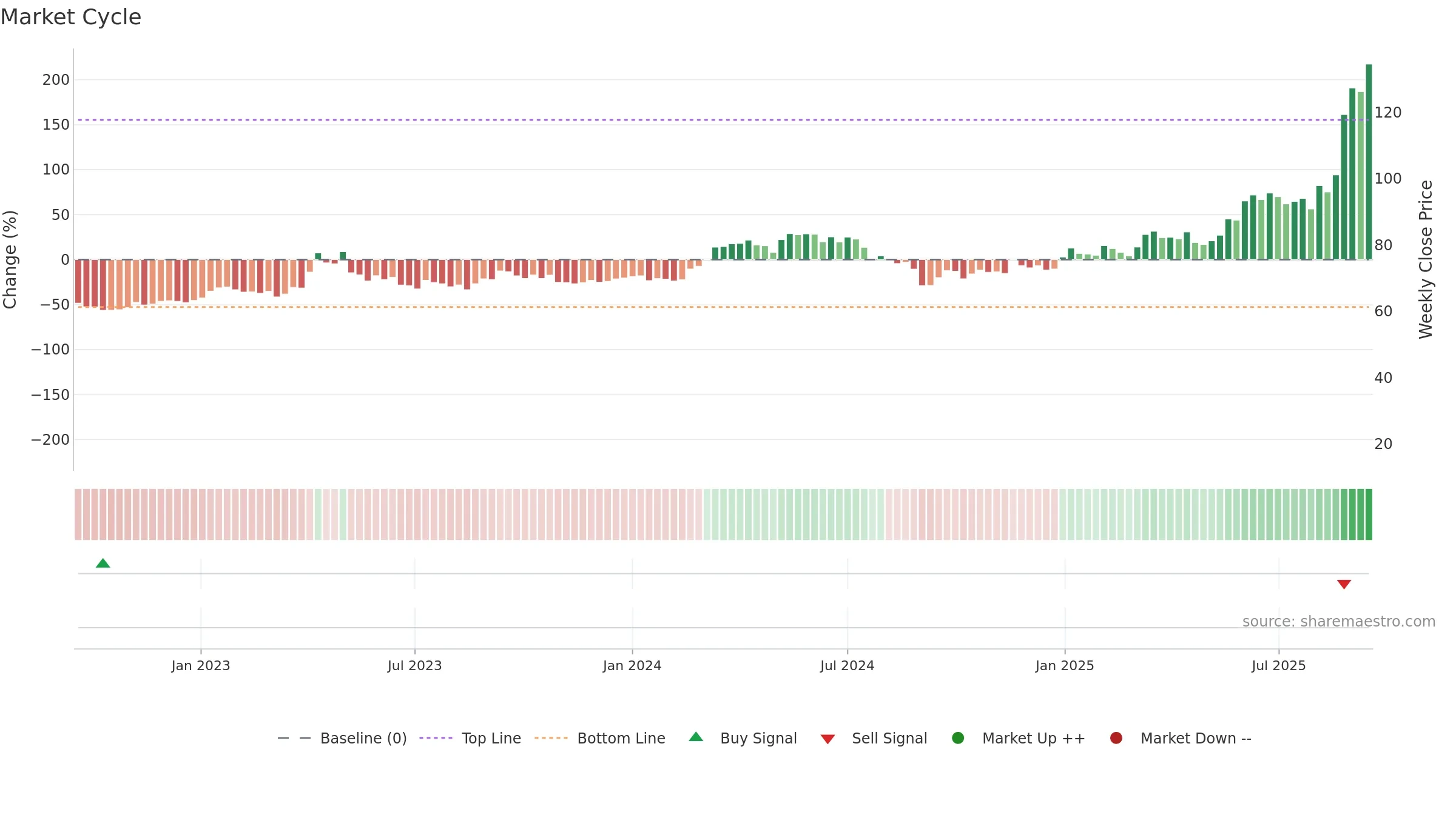 2099 weekly Market Cycle chart, closing 2025-09-15.