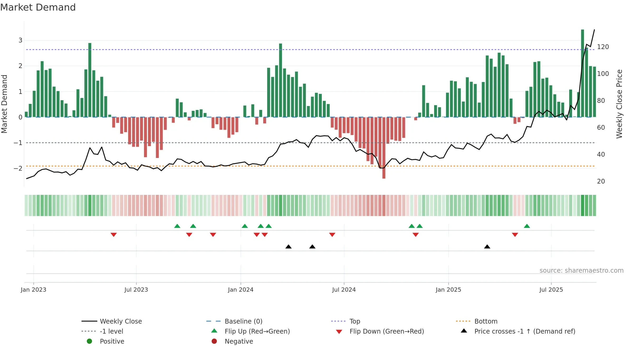 2099 weekly Market Demand chart, closing 2025-09-15.
