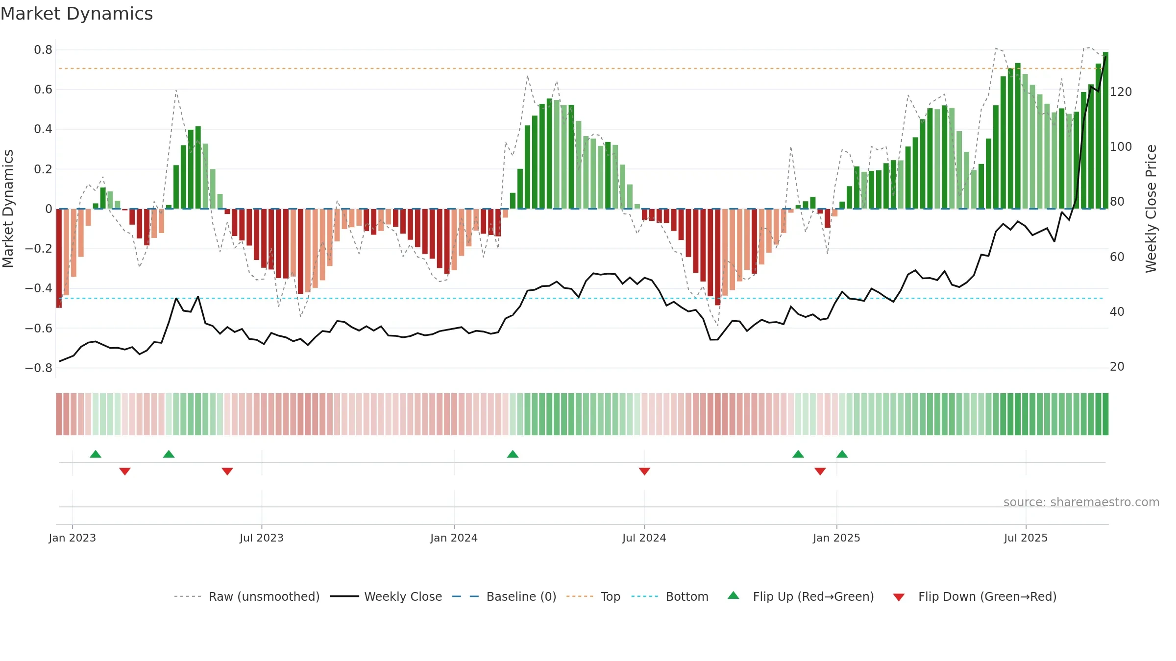 2099 weekly Market Dynamics chart, closing 2025-09-15.