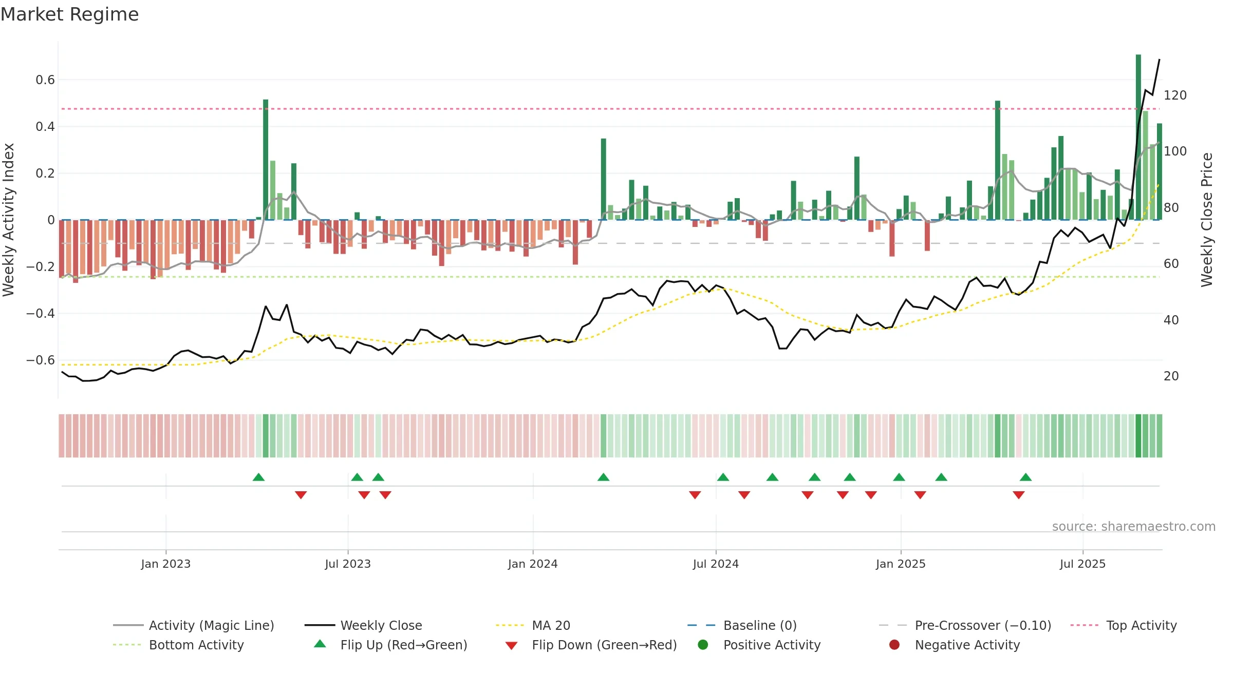 2099 weekly Market Snapshot chart, closing 2025-09-15.