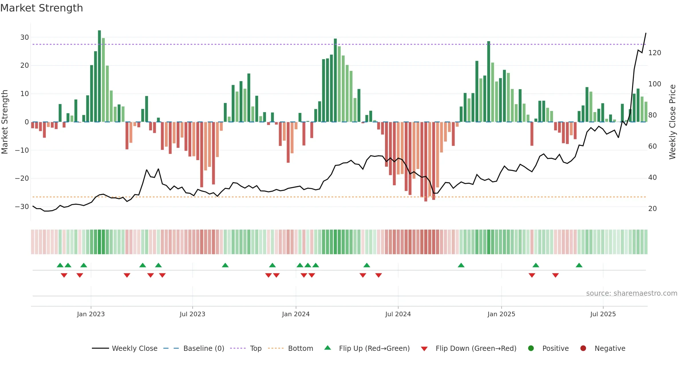2099 weekly Market Strength chart, closing 2025-09-15.