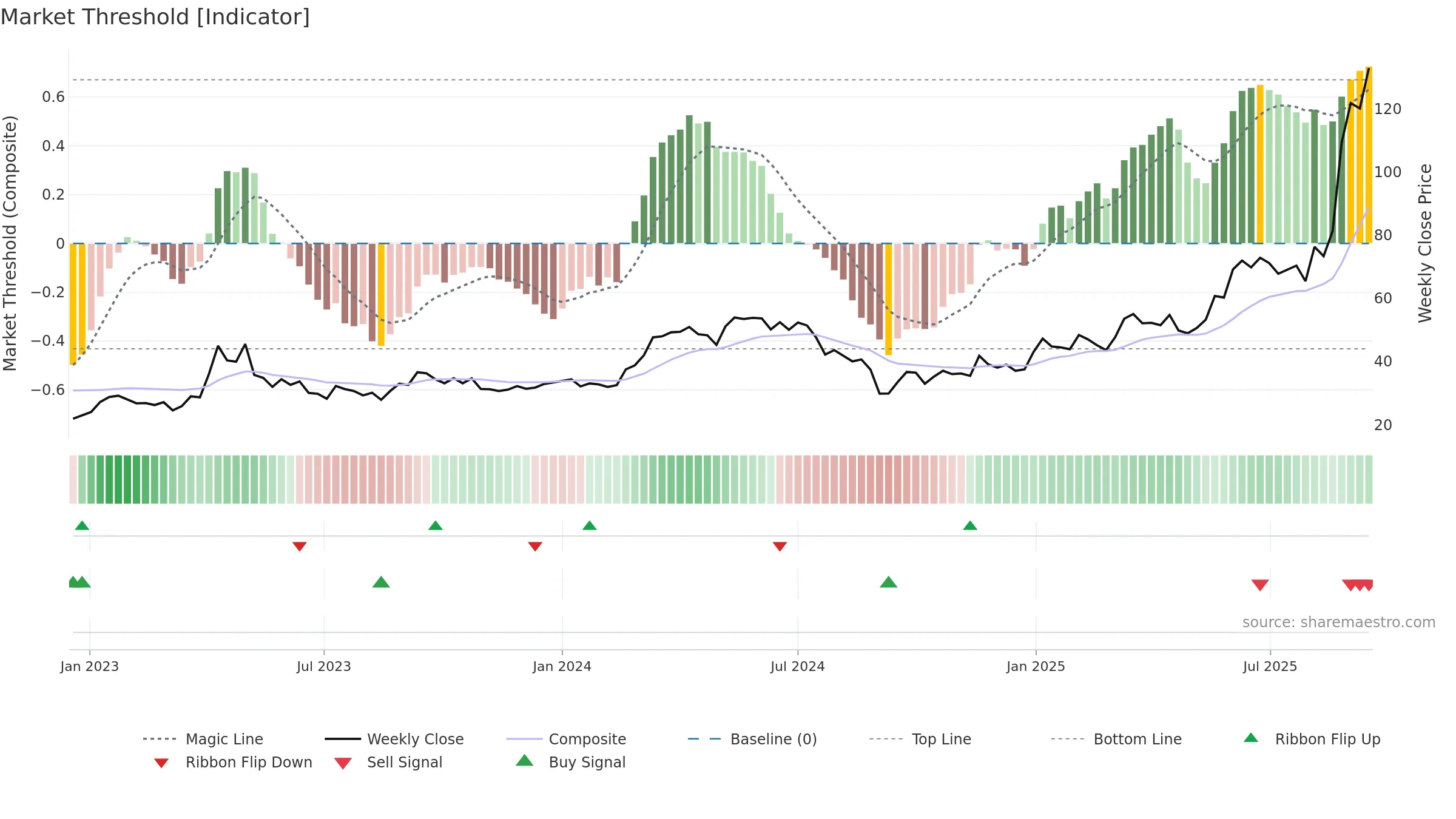 2099 weekly Market Threshold chart, closing 2025-09-15.