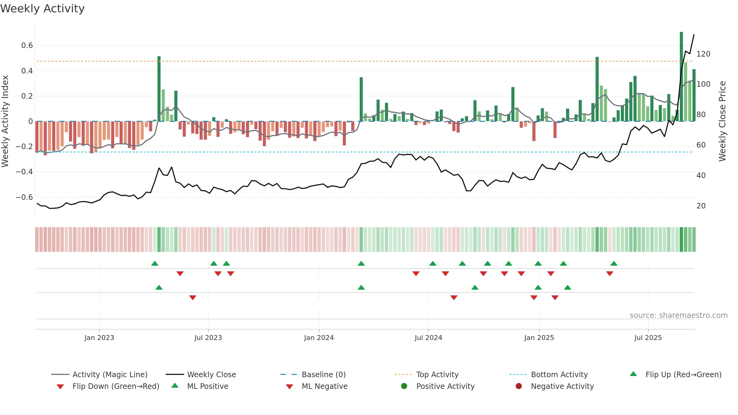 2099 weekly Activity chart, closing 2025-09-15.