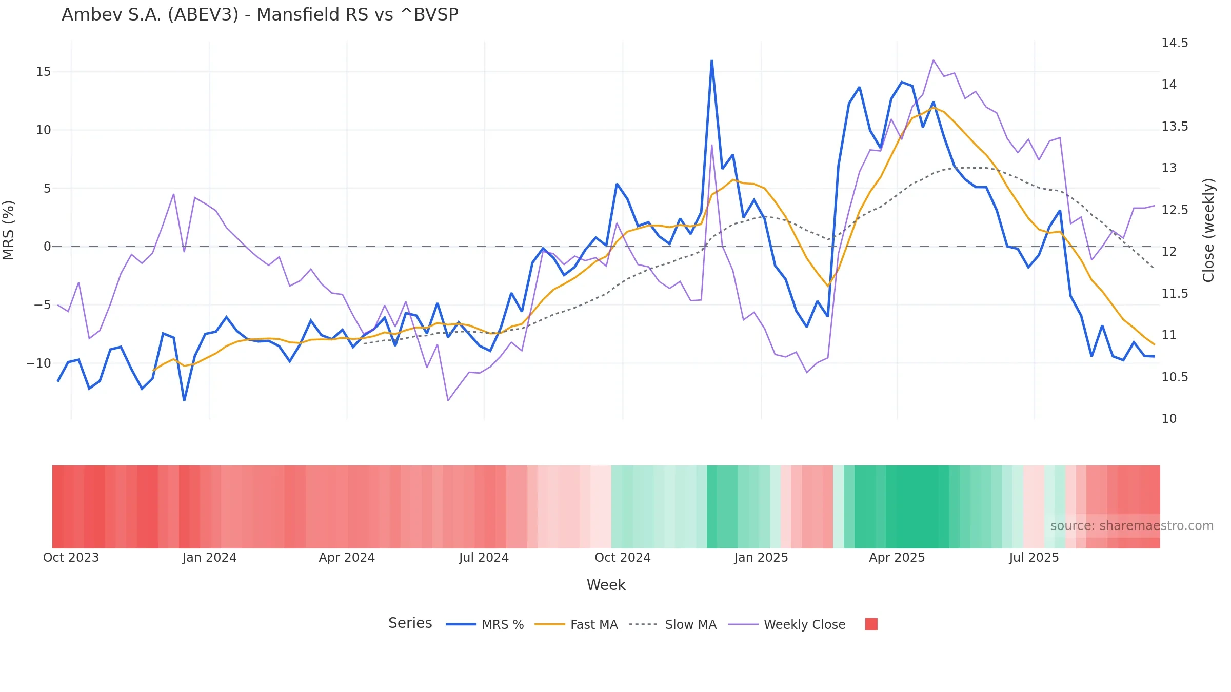 ABEV3 Mansfield Relative Strength vs ^BVSP ABEV3 Mansfield Relative Strength vs ^BVSP — weekly