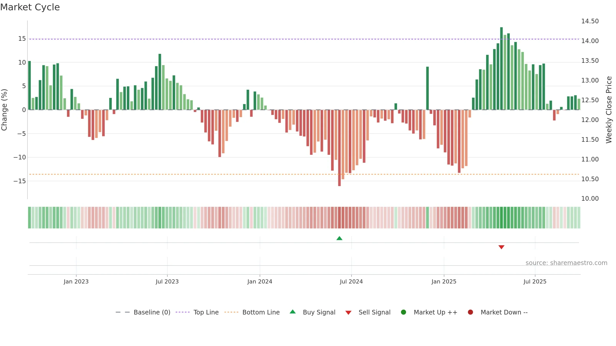 ABEV3 weekly Market Cycle chart, closing 2025-09-26.