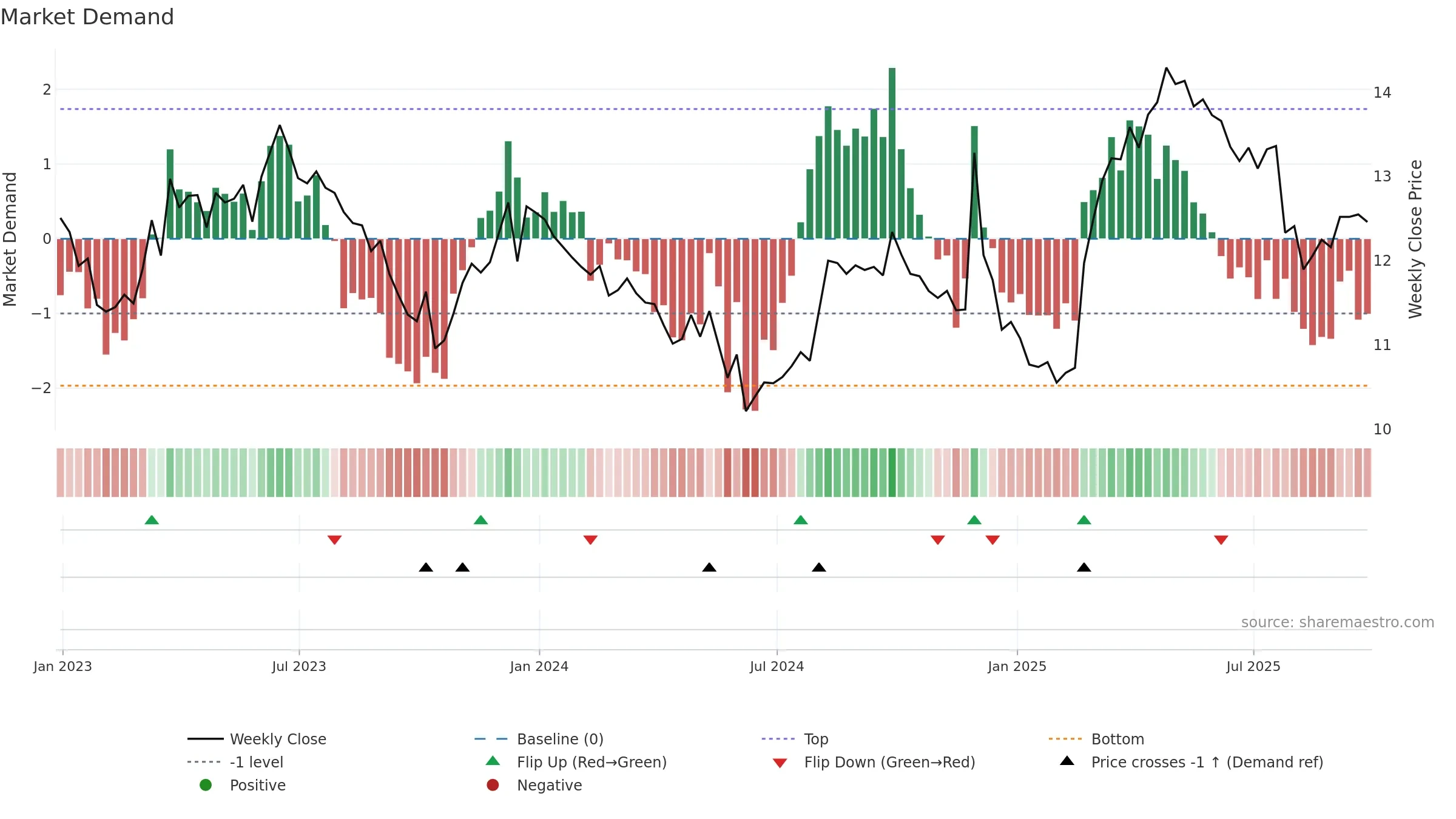 ABEV3 weekly Market Demand chart, closing 2025-09-26.