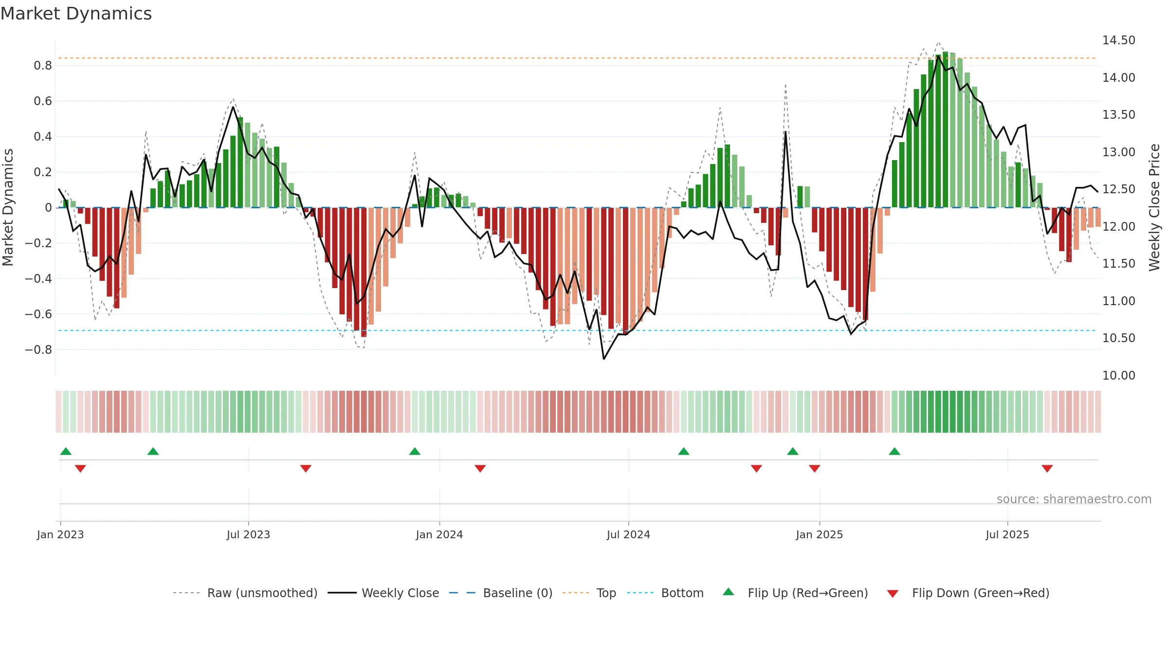 ABEV3 weekly Market Dynamics chart, closing 2025-09-26.