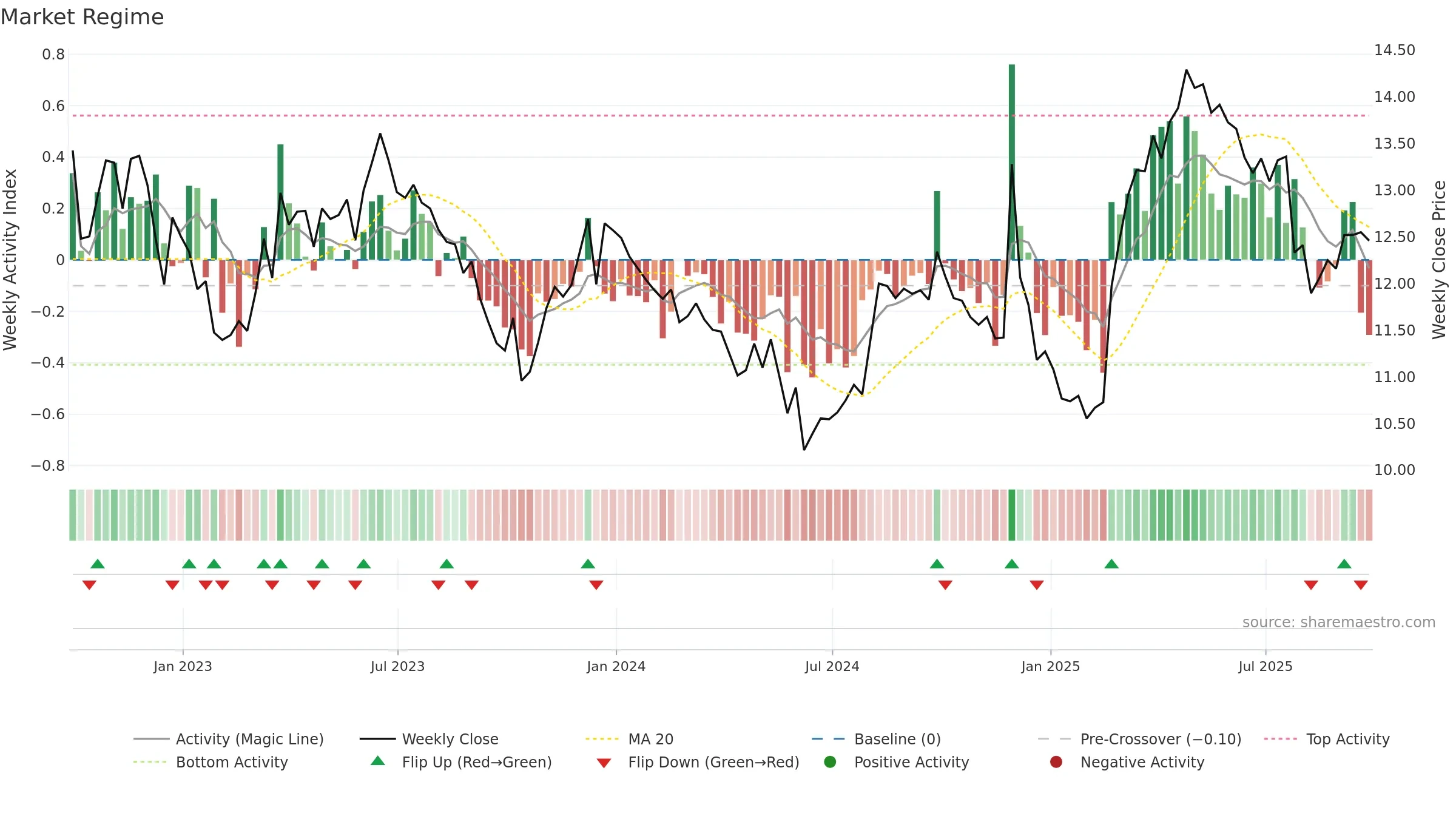 ABEV3 weekly Market Snapshot chart, closing 2025-09-26.